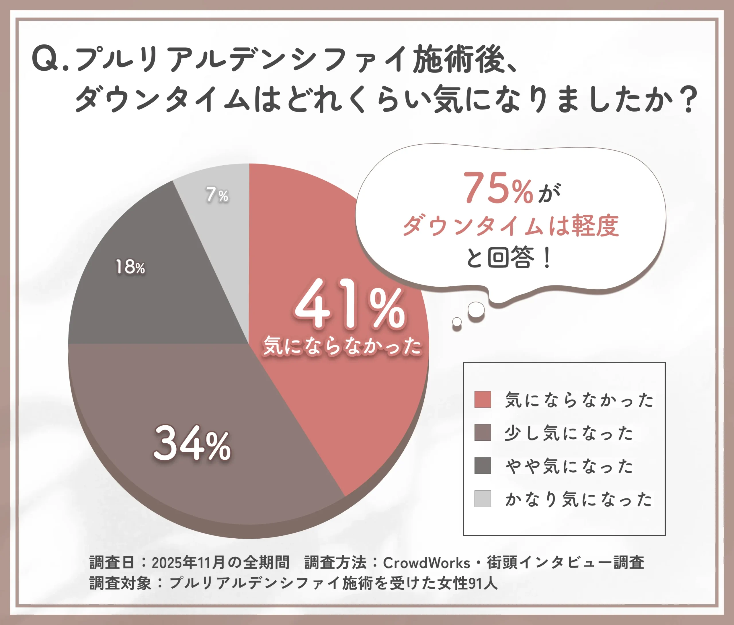 プルリアルデンシファイ施術後のダウンタイムに関するアンケート調査