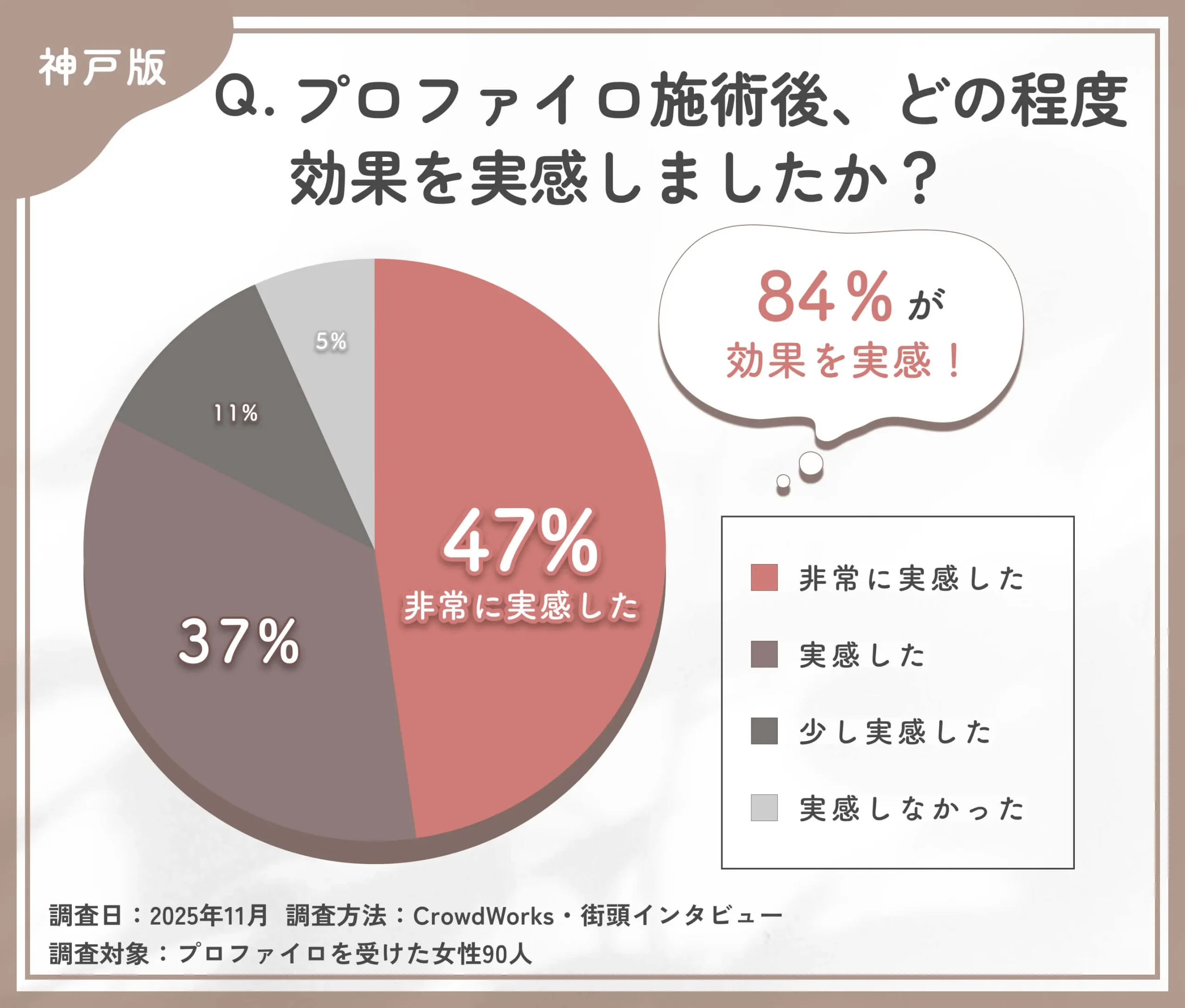 プロファイロ施術後の効果実感に関するアンケート調査