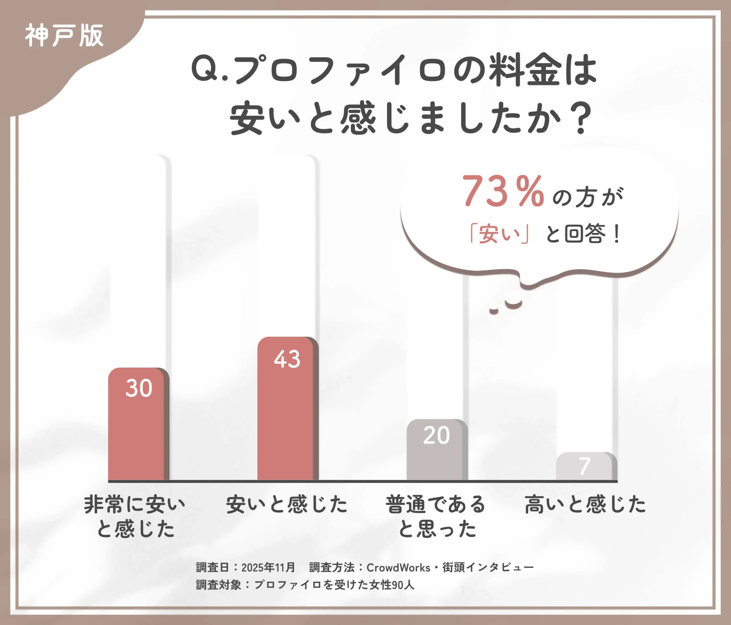 プロファイロの料金に関するアンケート調査