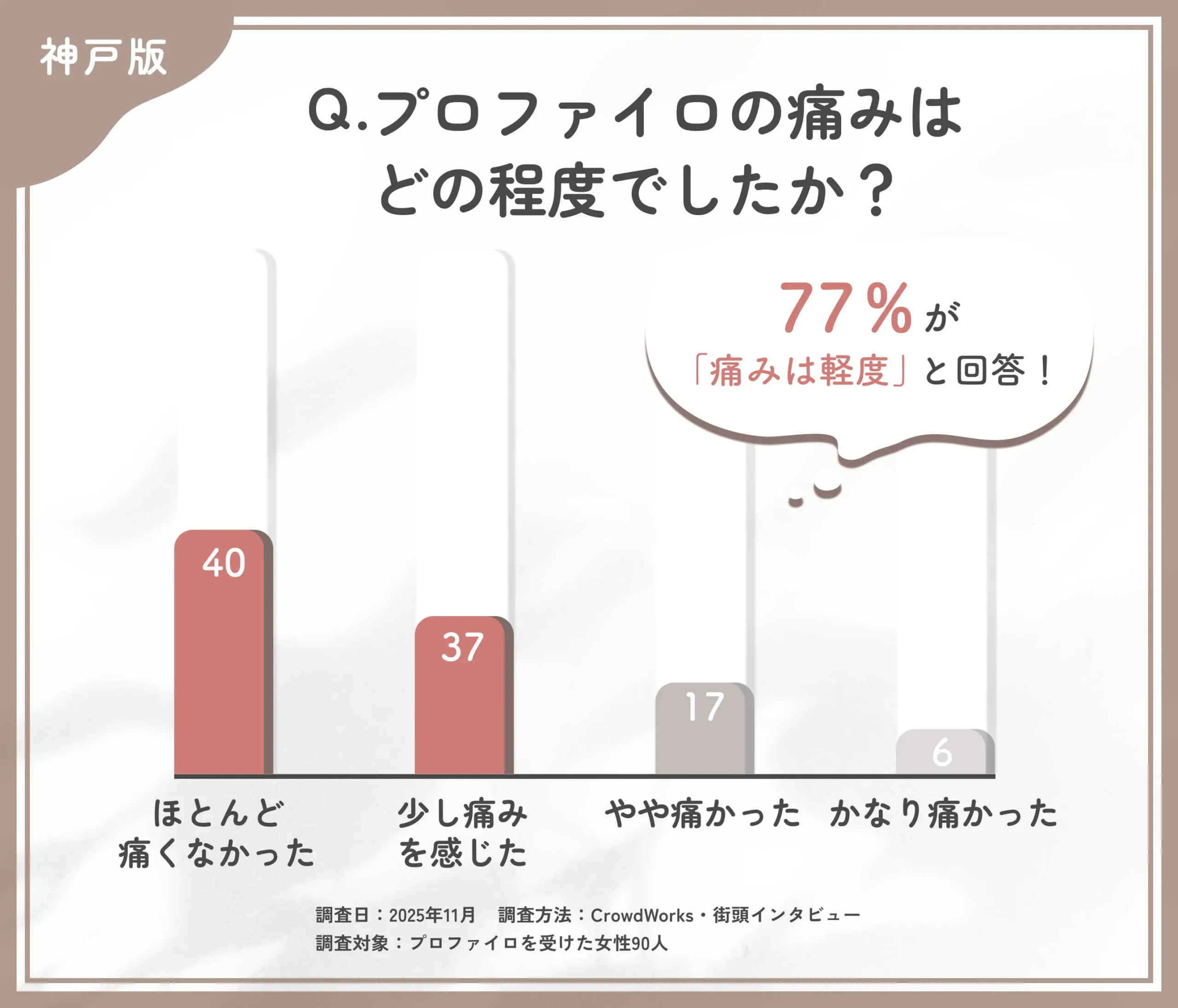 プロファイロ施術時の痛みに関するアンケート調査