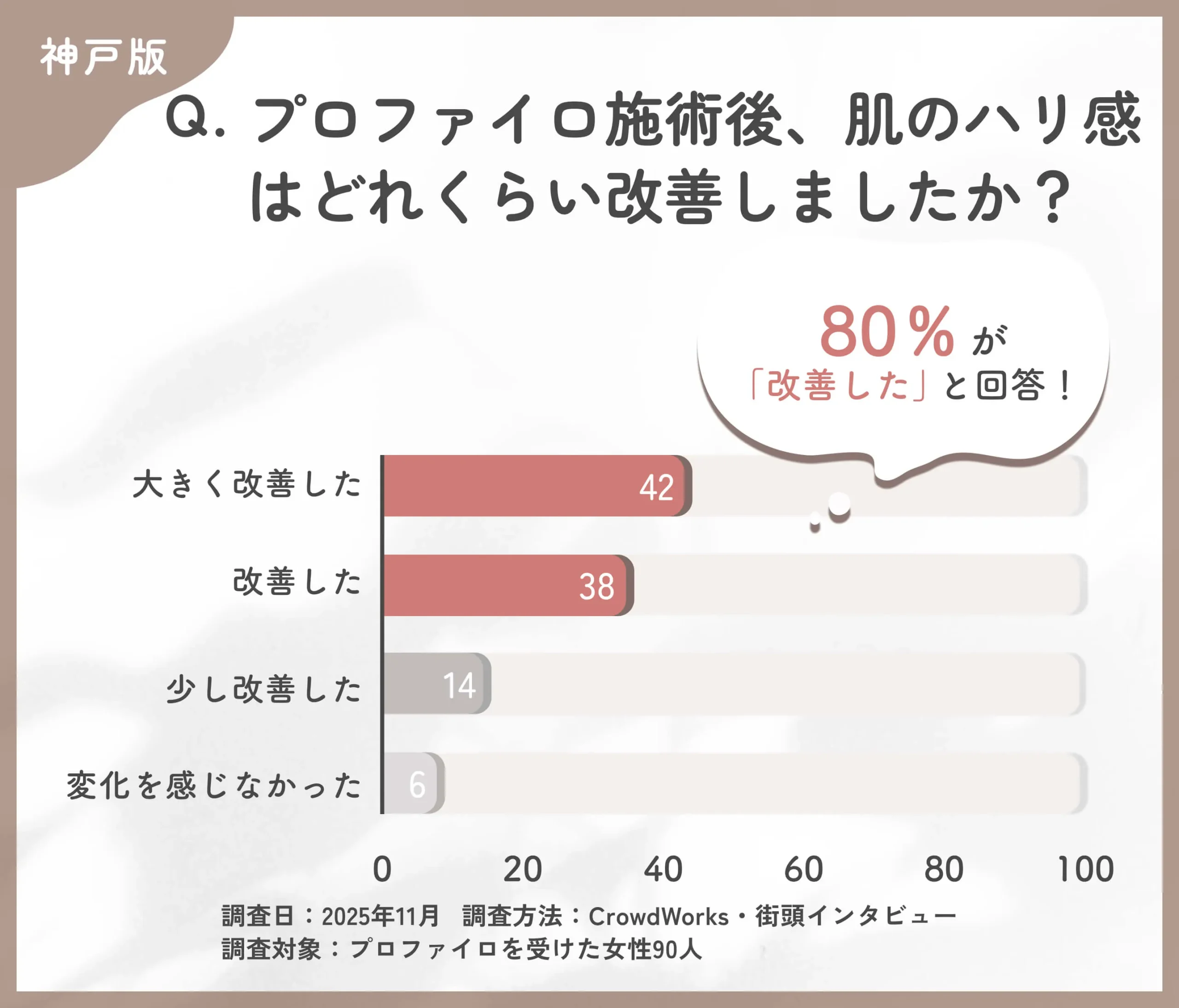プロファイロ施術後のハリ改善に関するアンケート調査