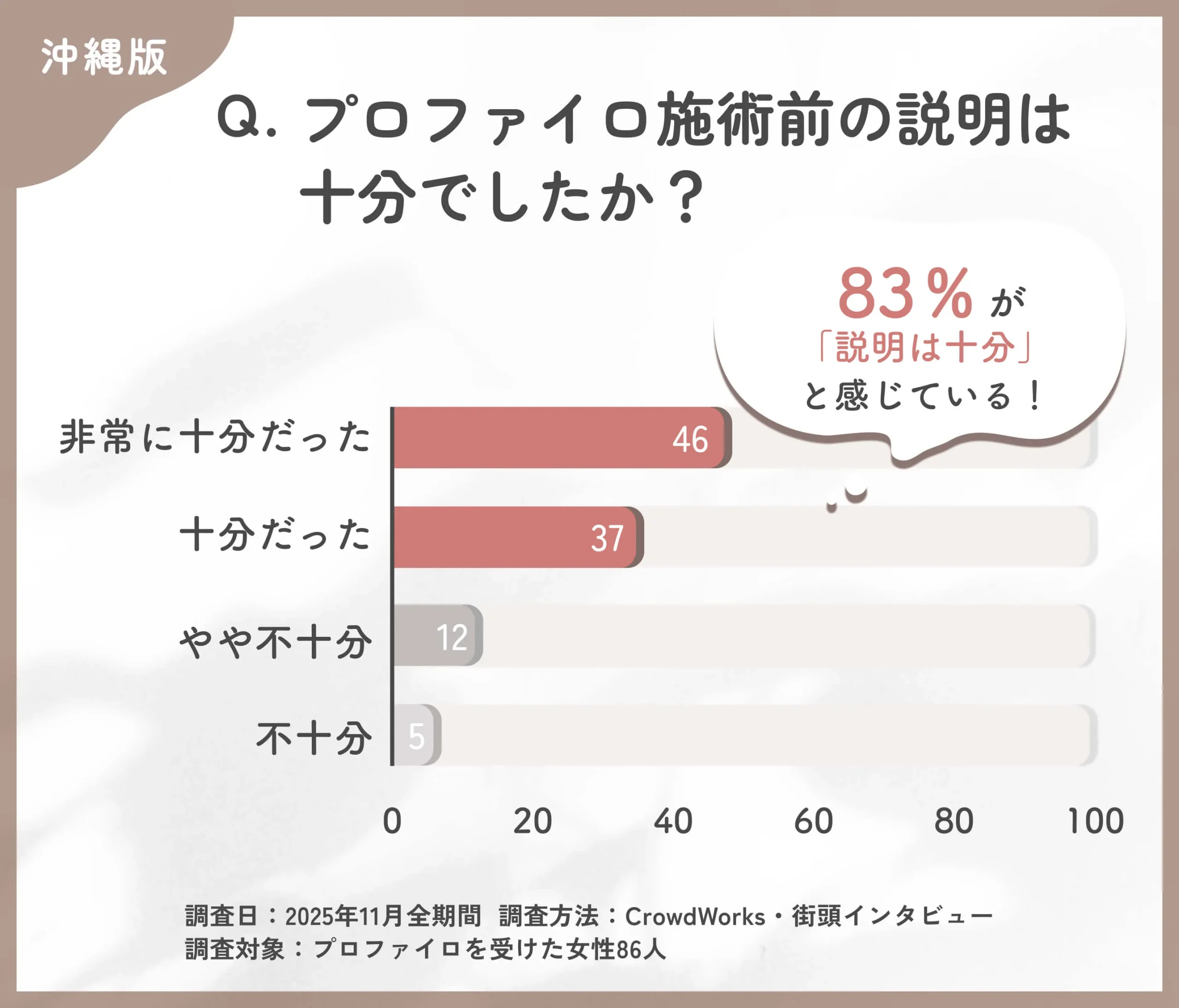 プロファイロ施術前の説明に関するアンケート調査