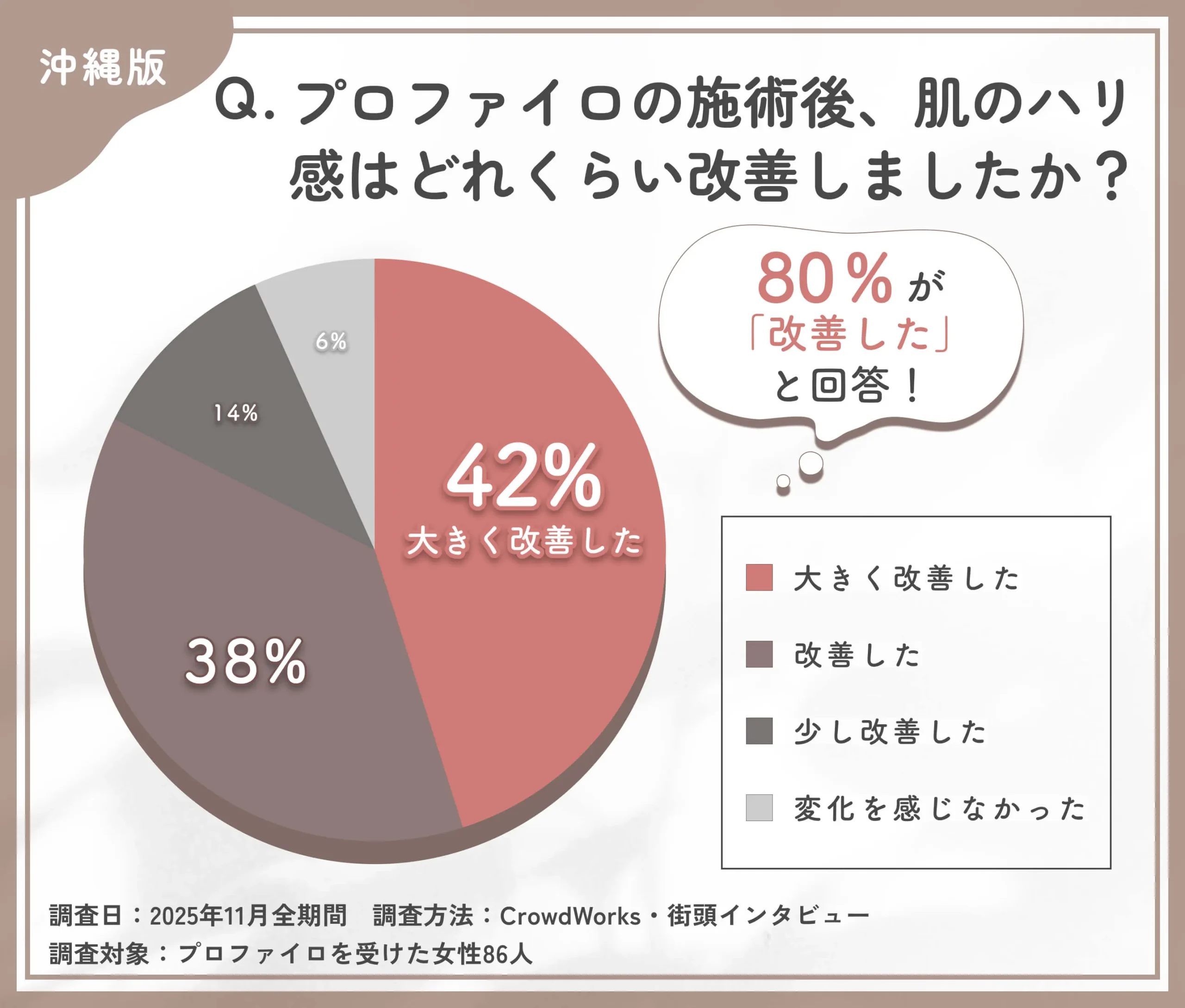 プロファイロ施術後のハリ改善に関するアンケート調査