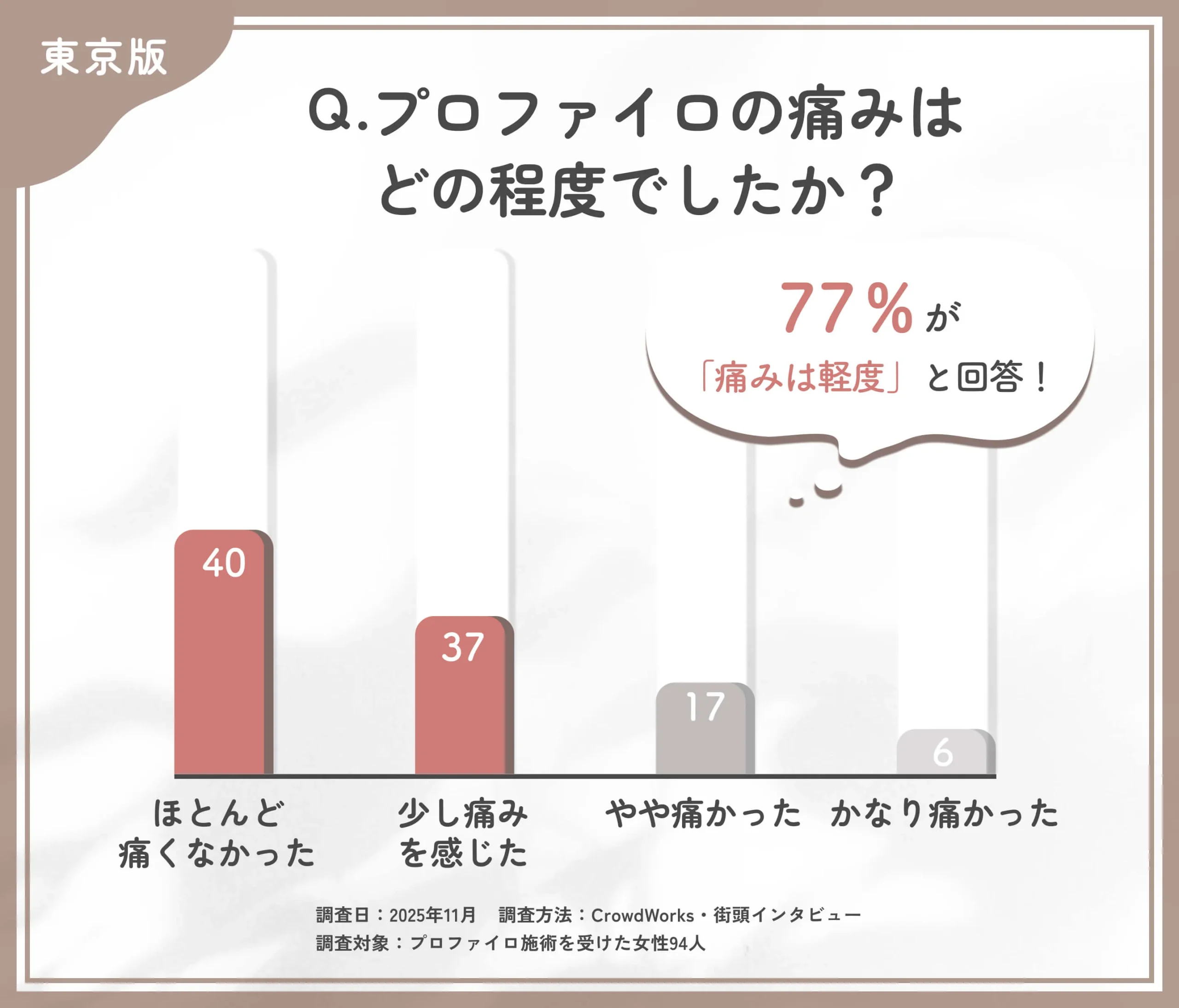 プロファイロ施術時の痛みに関するアンケート調査