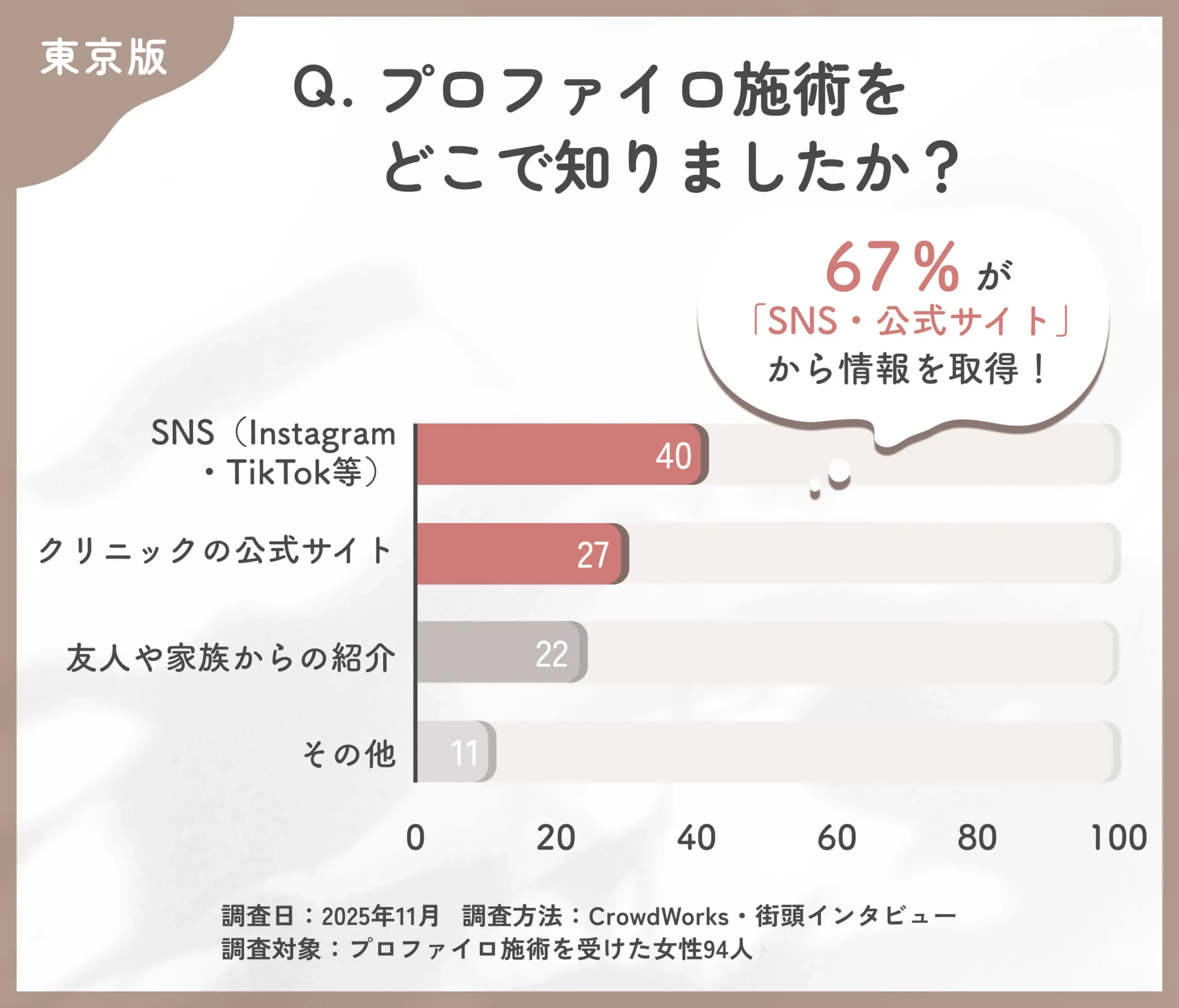 プロファイロを知ったきっかけに関するアンケート調査