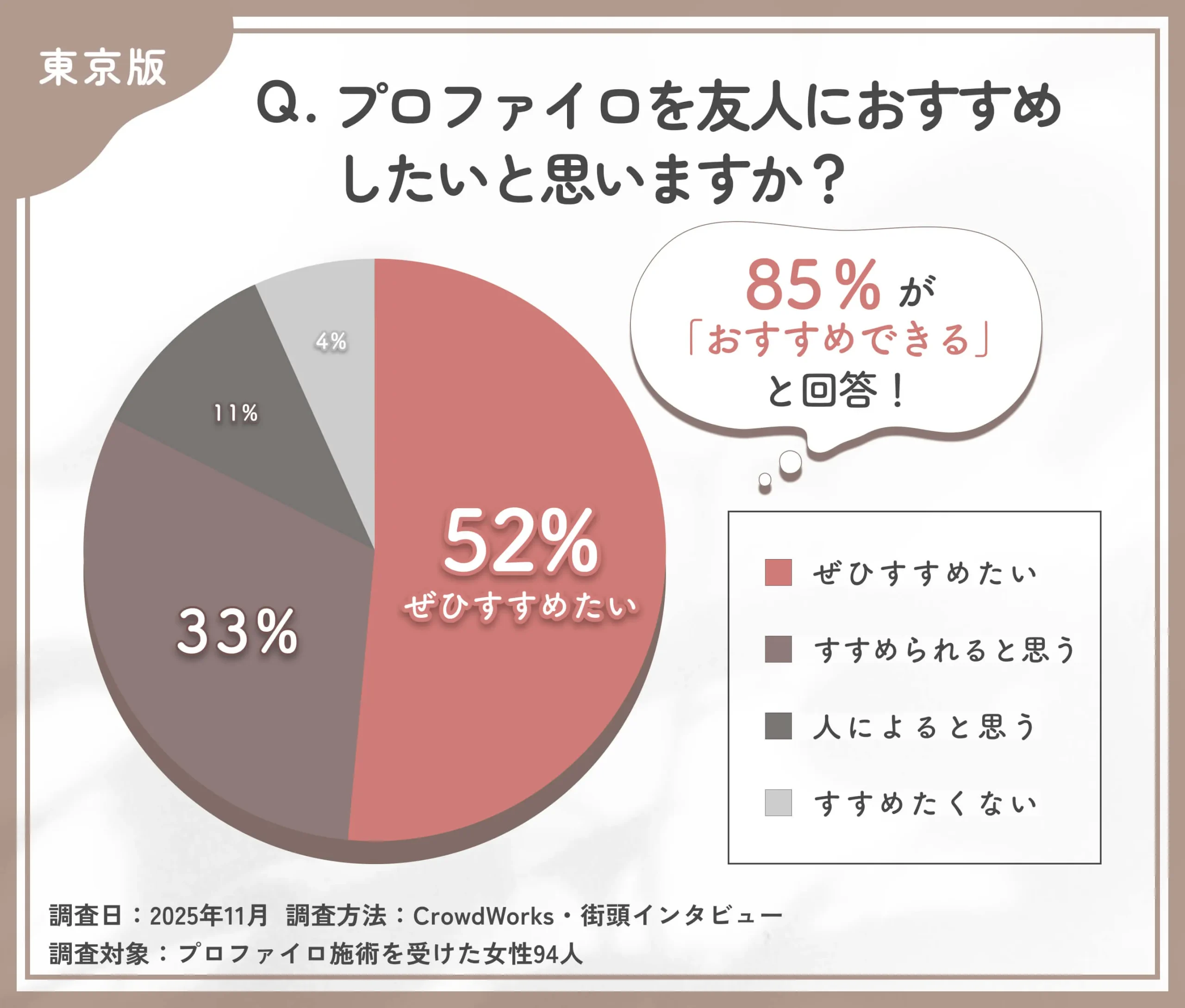 プロファイロの友人へのおすすめ度に関するアンケート調査