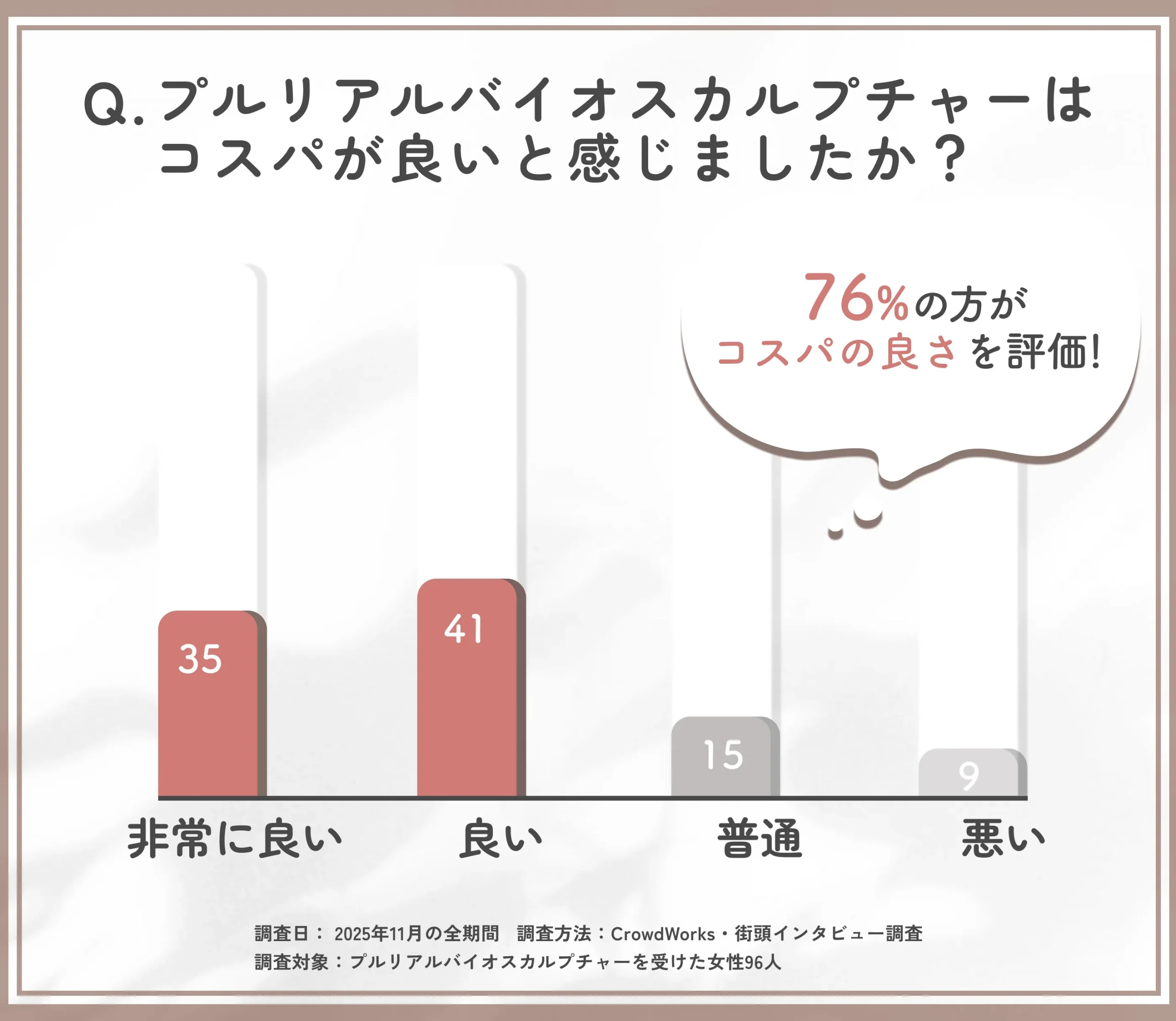 プルリアルバイオスカルプチャーのコスパに関するアンケート調査