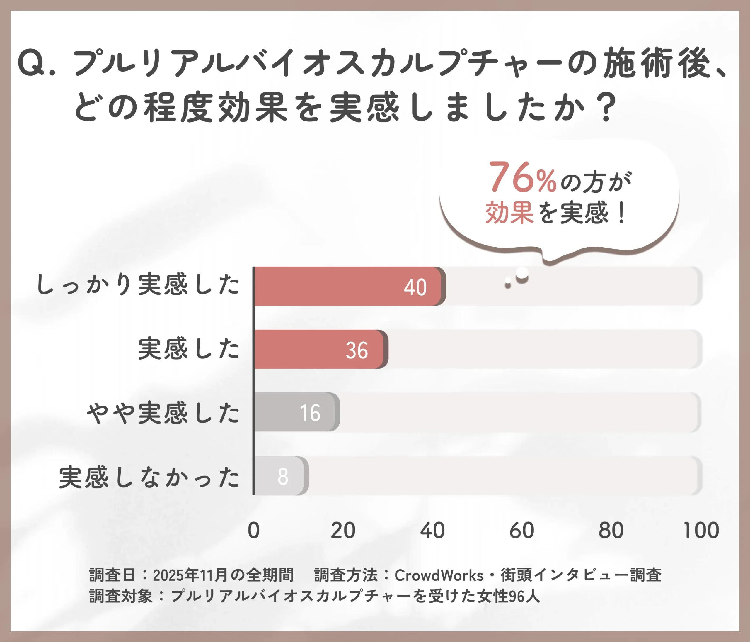 プルリアルバイオスカルプチャー施術後の効果実感に関するアンケート調査
