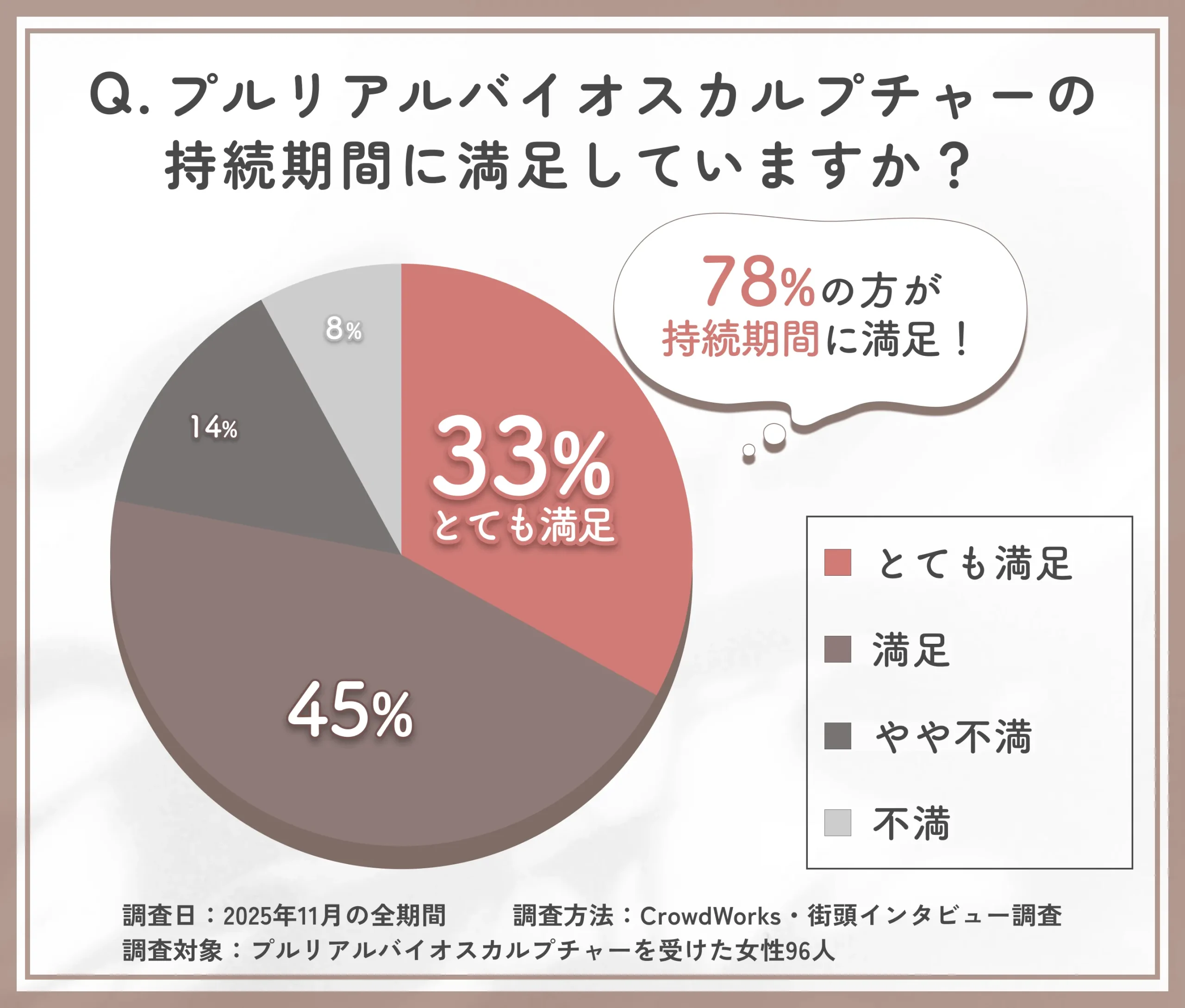 プルリアルバイオスカルプチャーの持続期間満足度に関するアンケート調査