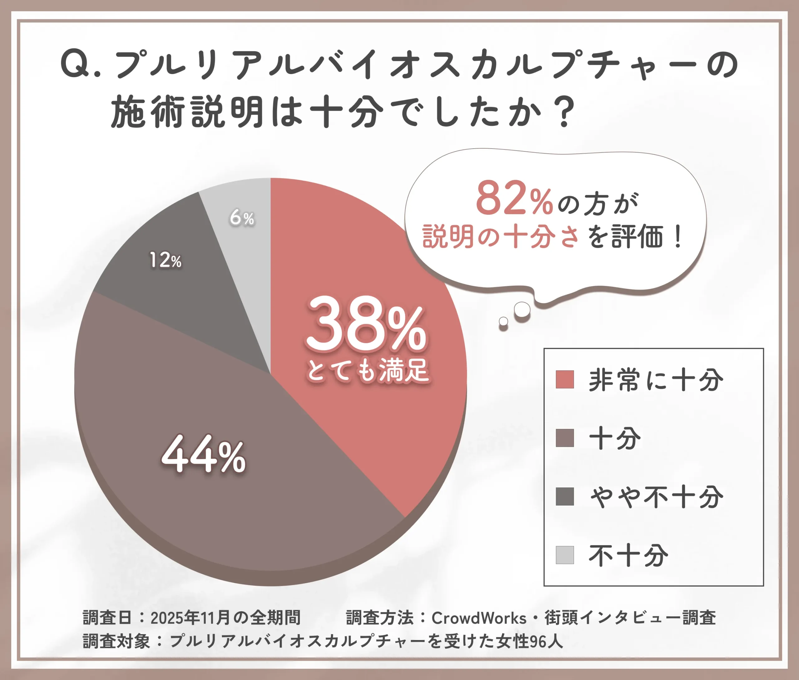 プルリアルバイオスカルプチャーの施術説明に関するアンケート調査