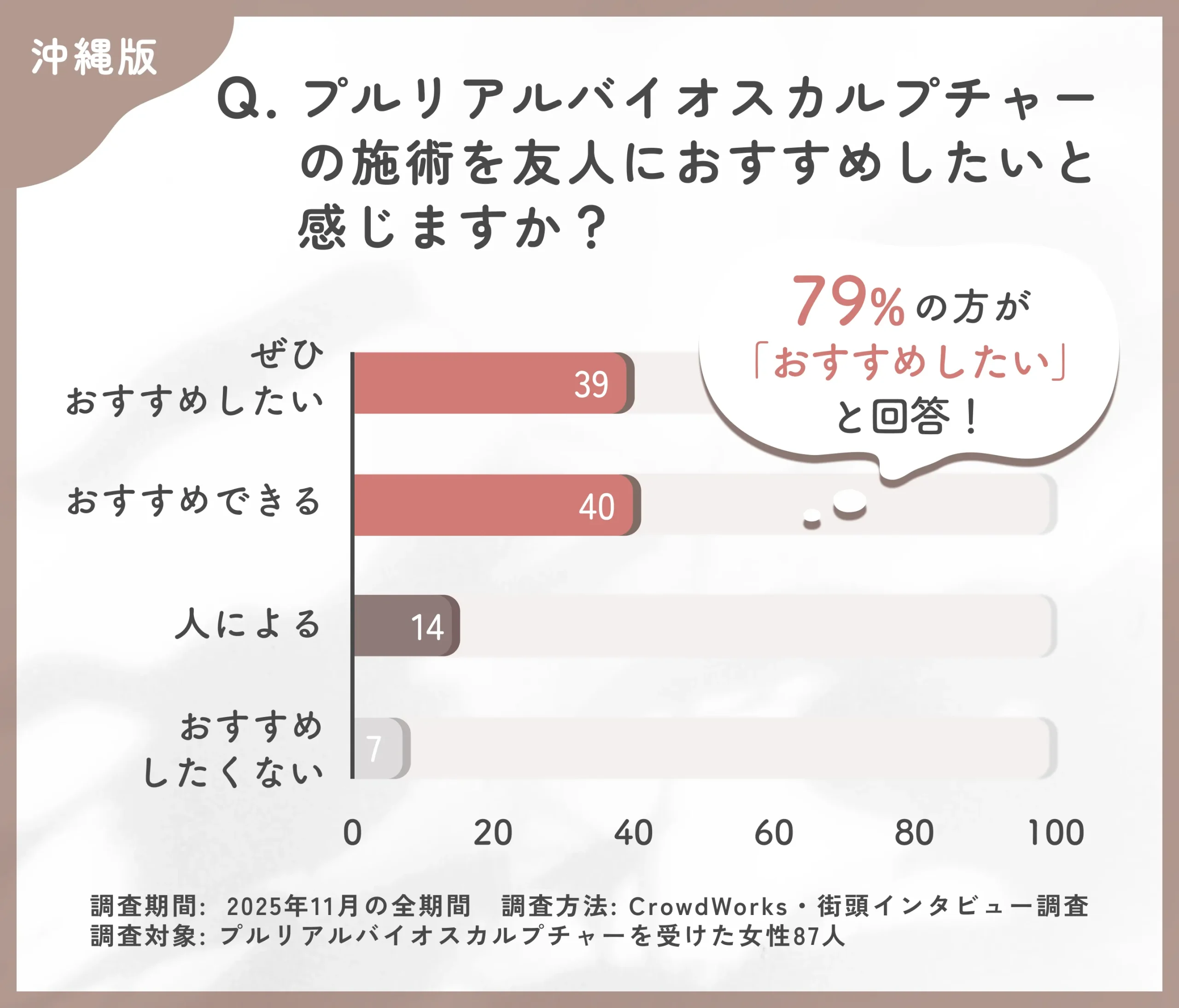 プルリアルバイオスカルプチャーの推薦度に関するアンケート調査