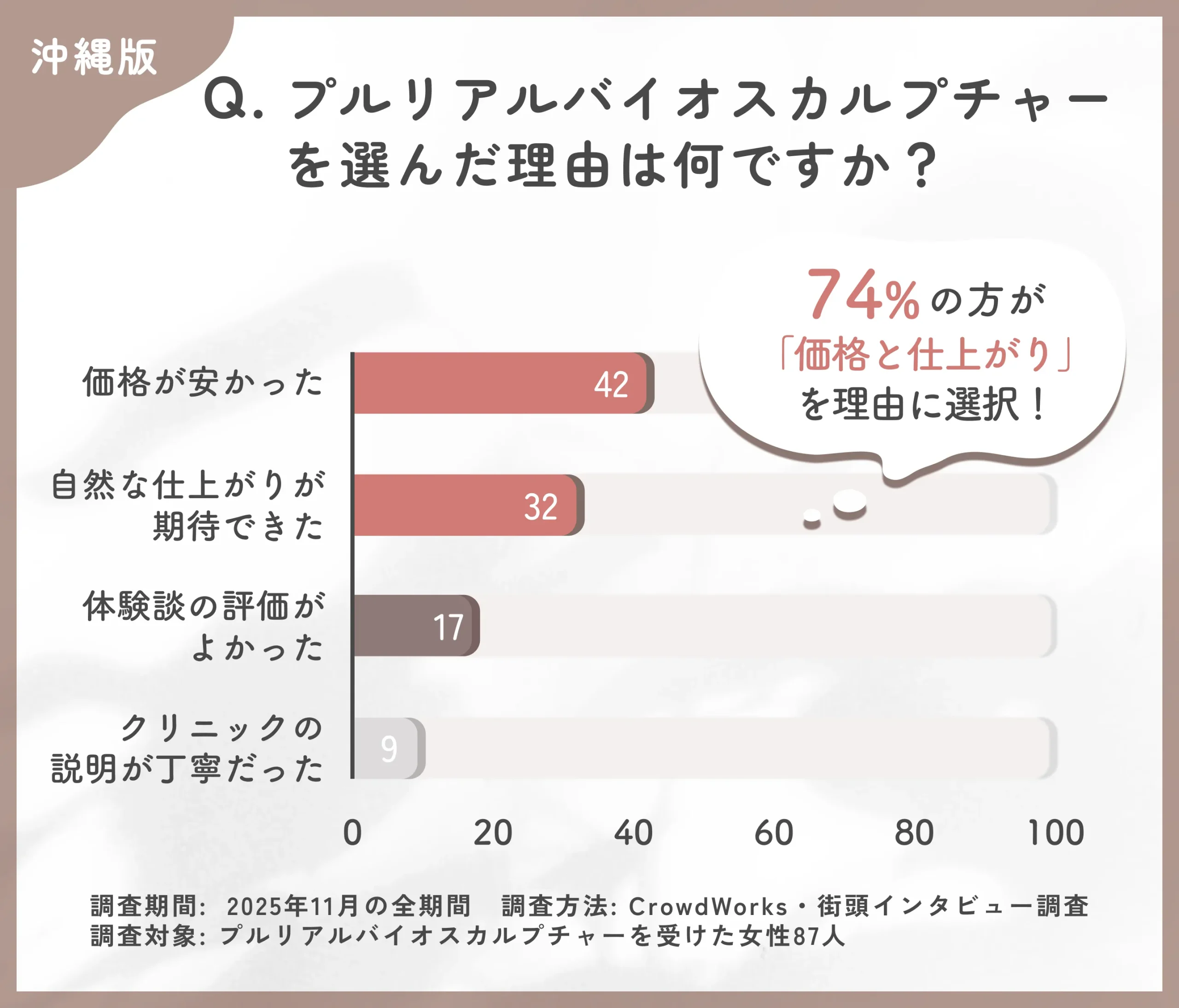 プルリアルバイオスカルプチャーを選んだ理由に関するアンケート調査