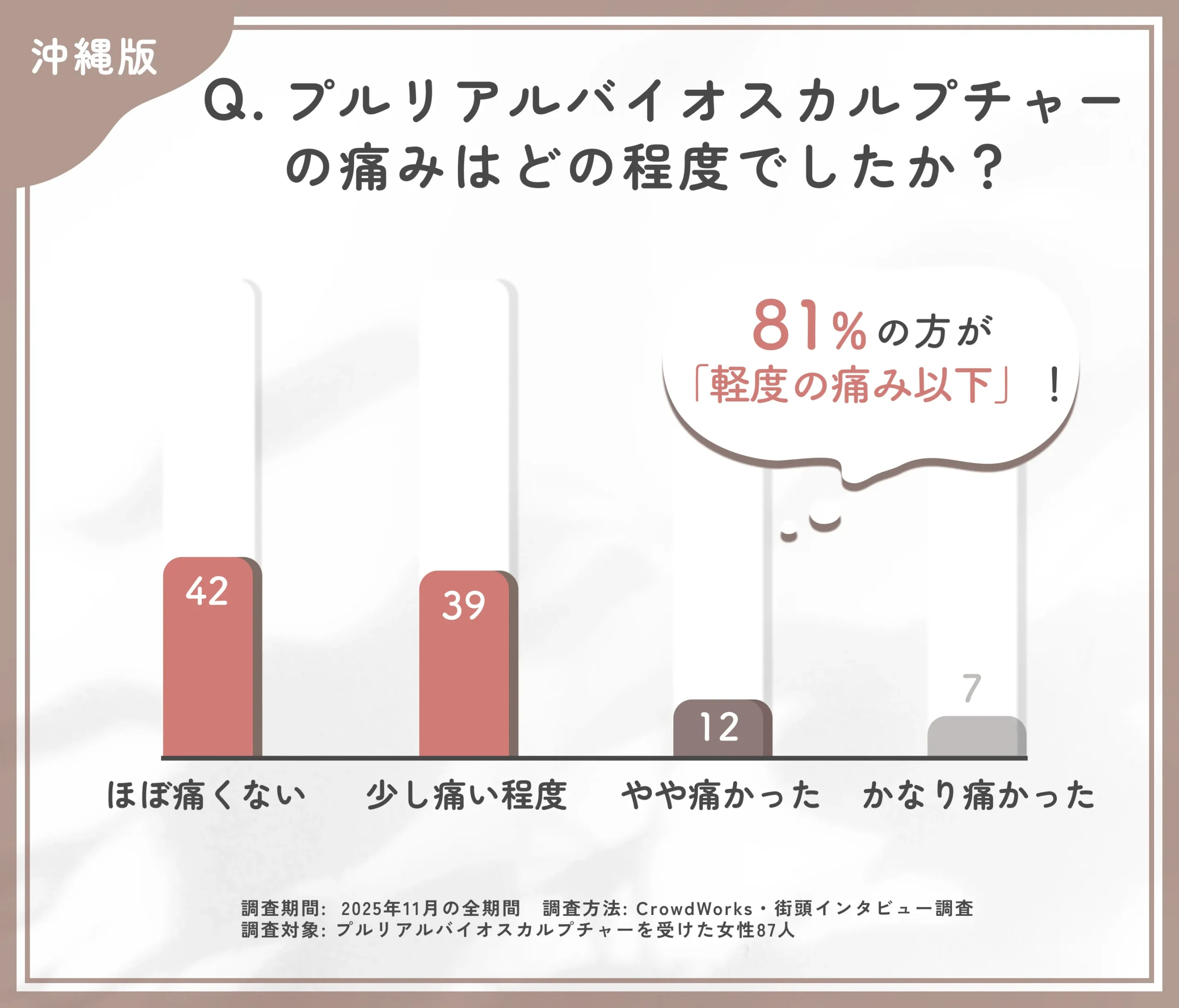 プルリアルバイオスカルプチャー施術時の痛みに関するアンケート調査