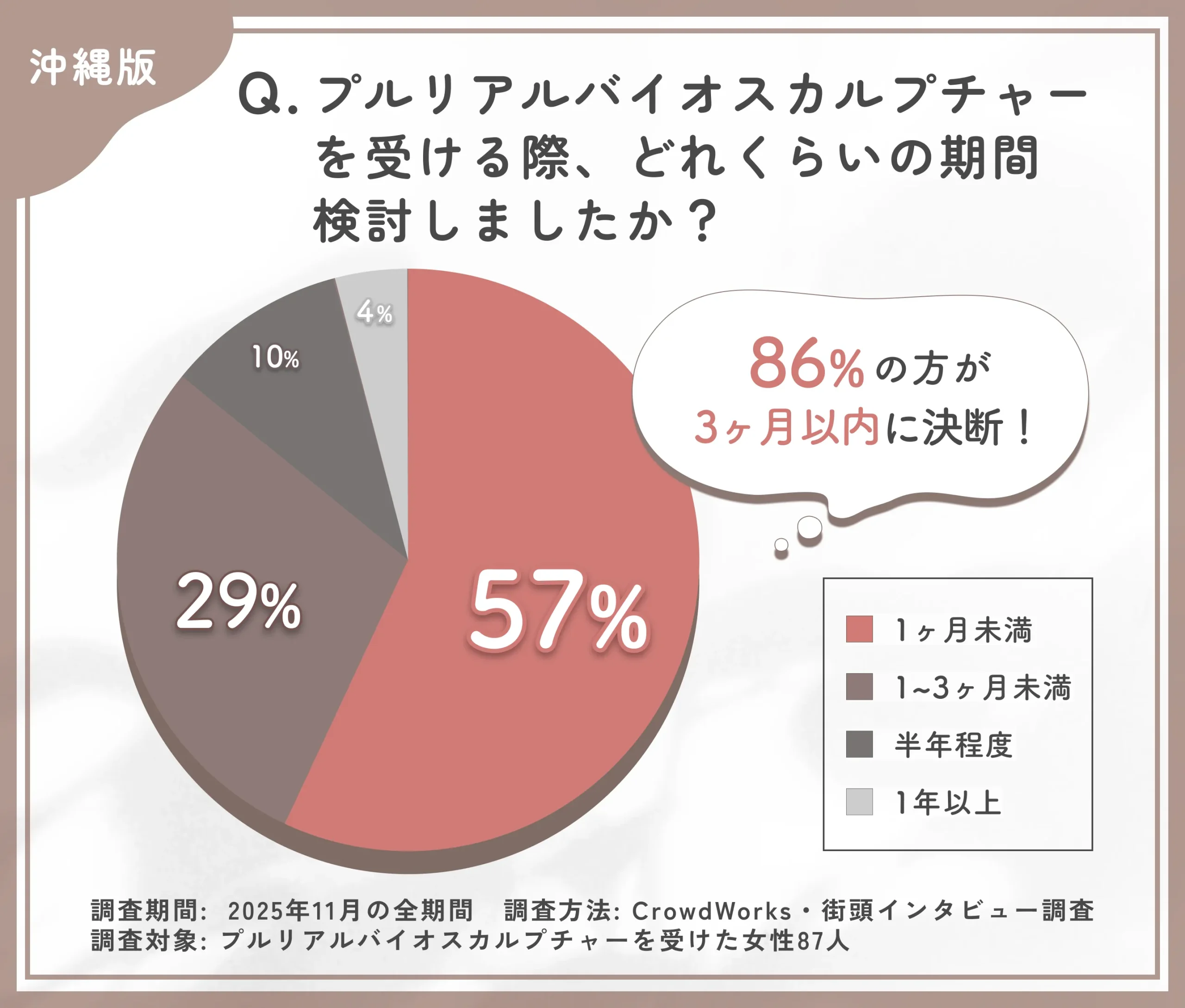 プルリアルバイオスカルプチャー施術前の検討期間に関するアンケート調査