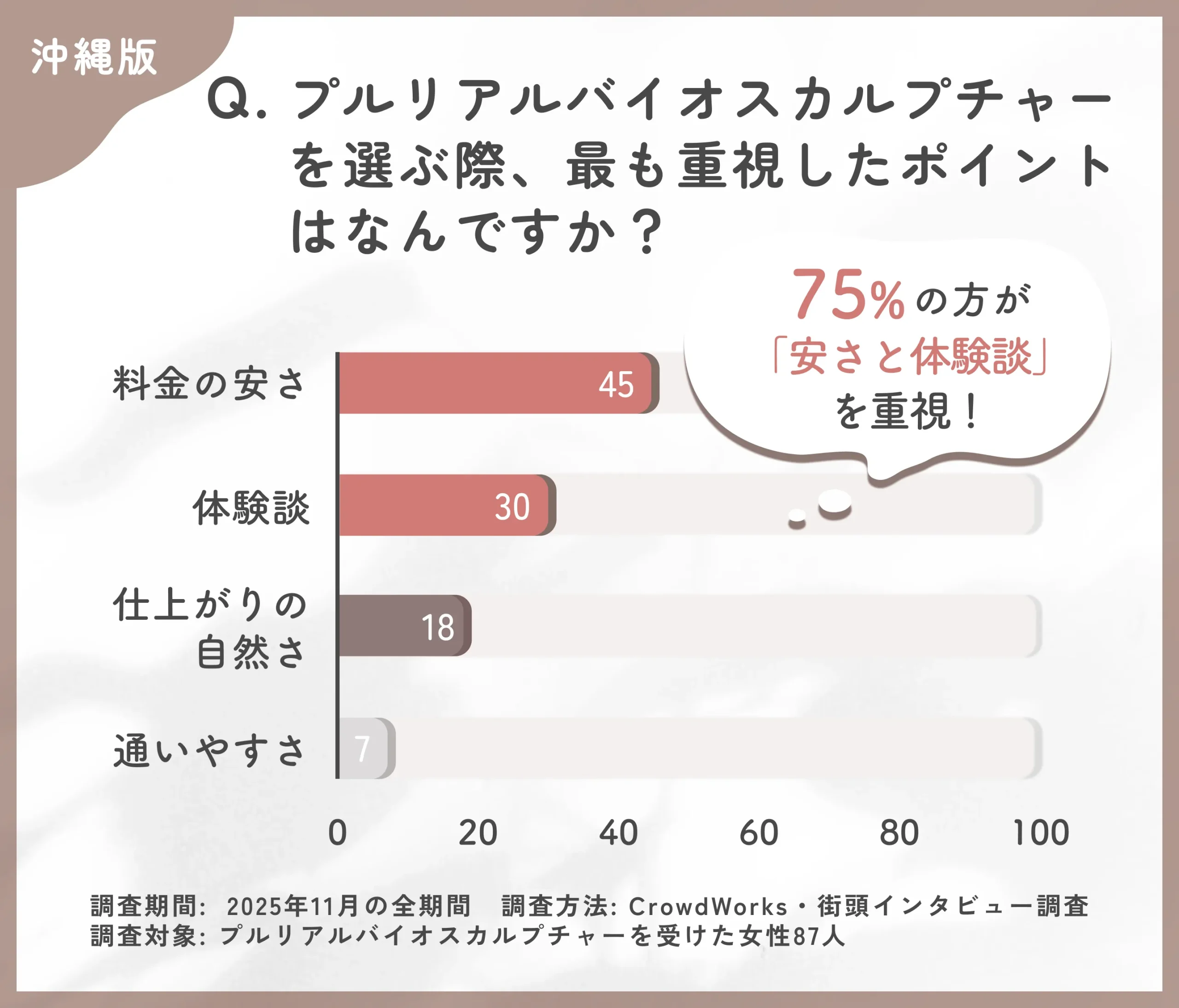 プルリアルバイオスカルプチャーの選定理由に関するアンケート調査