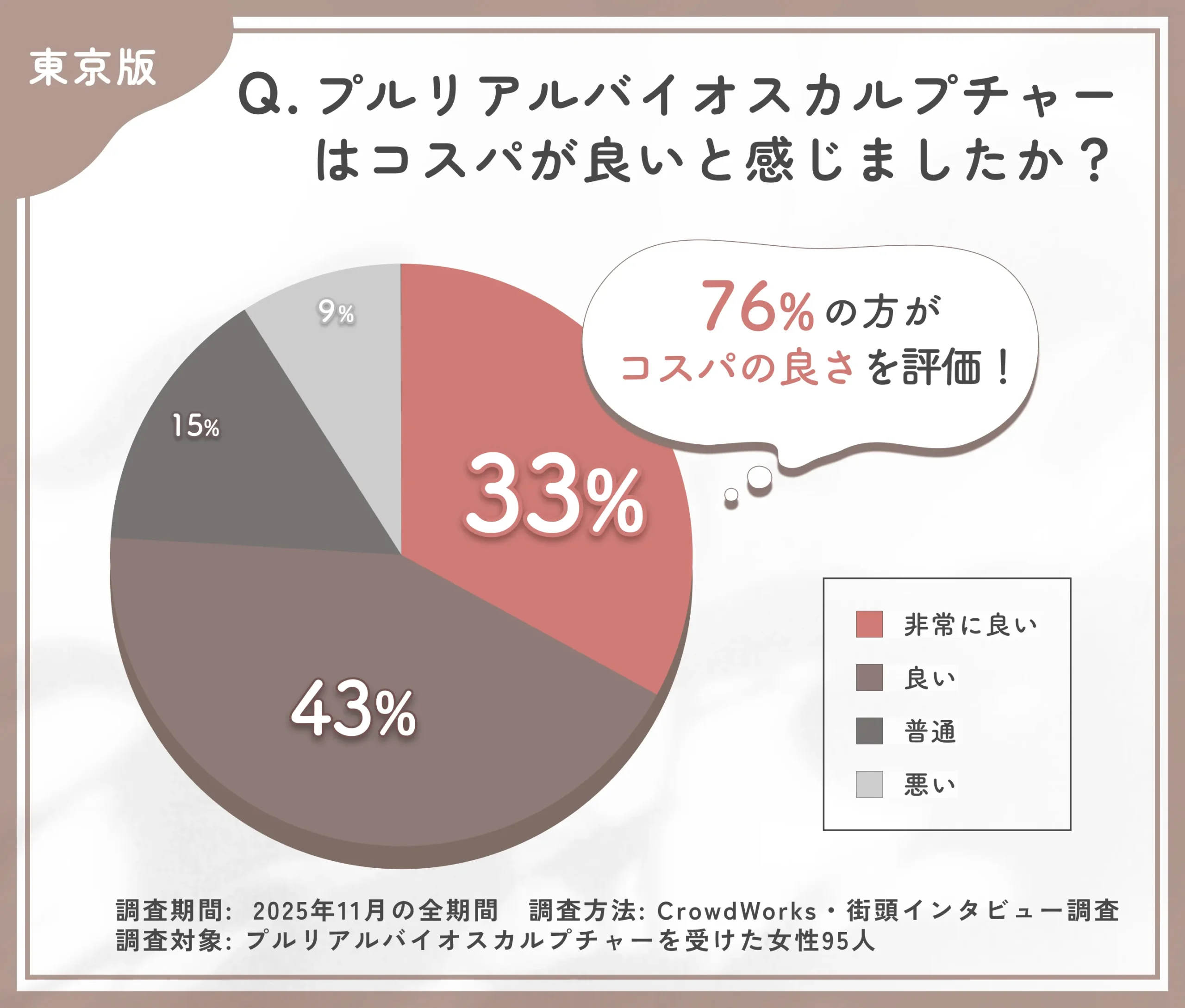 プルリアルバイオスカルプチャーのコスパに関するアンケート調査
