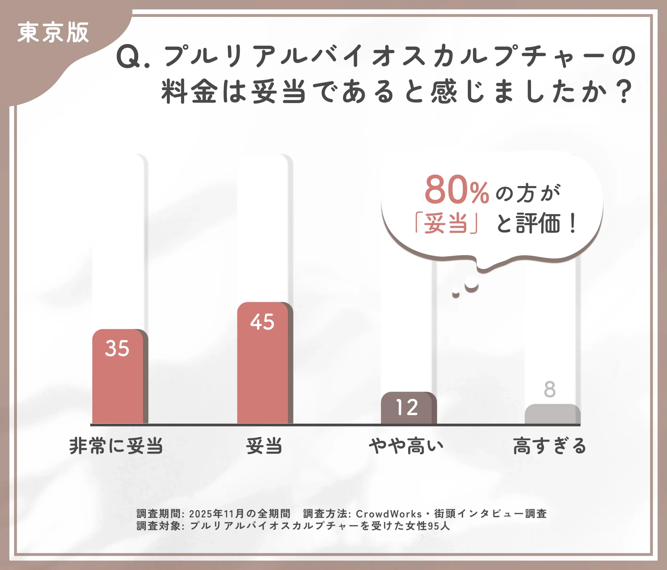 プルリアルバイオスカルプチャーの料金満足度に関するアンケート調査