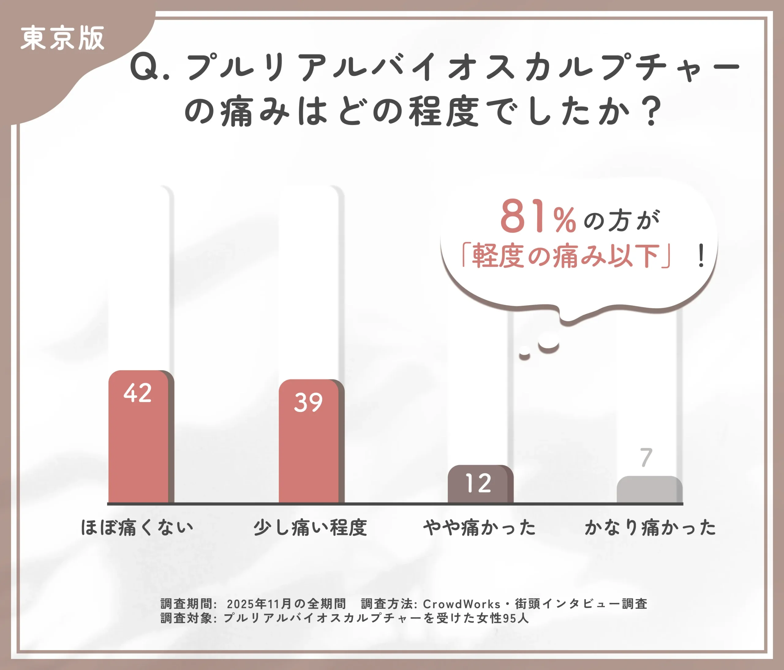 プルリアルバイオスカルプチャー施術時の痛みに関するアンケート調査