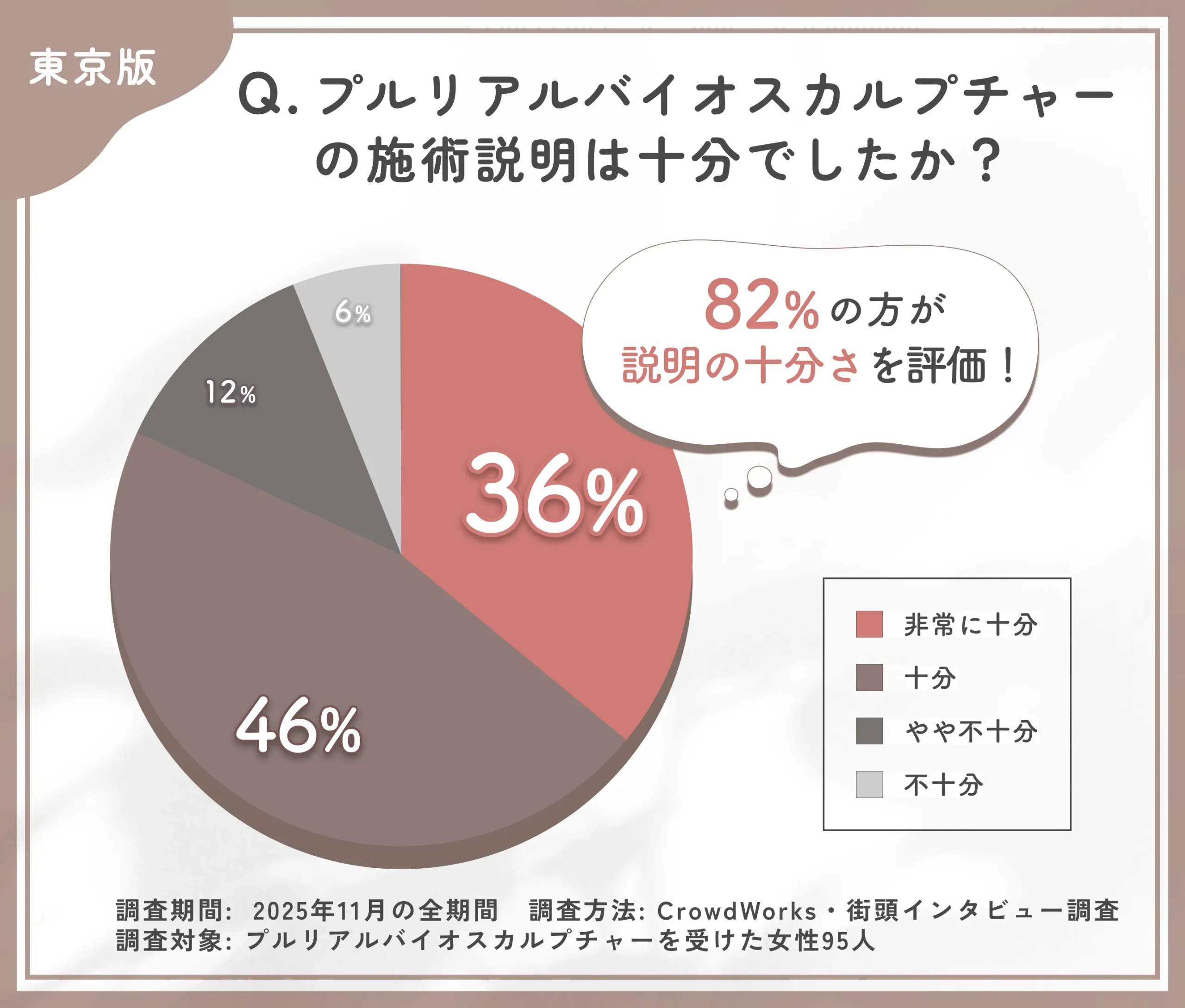 プルリアルバイオスカルプチャーの施術説明に関するアンケート調査