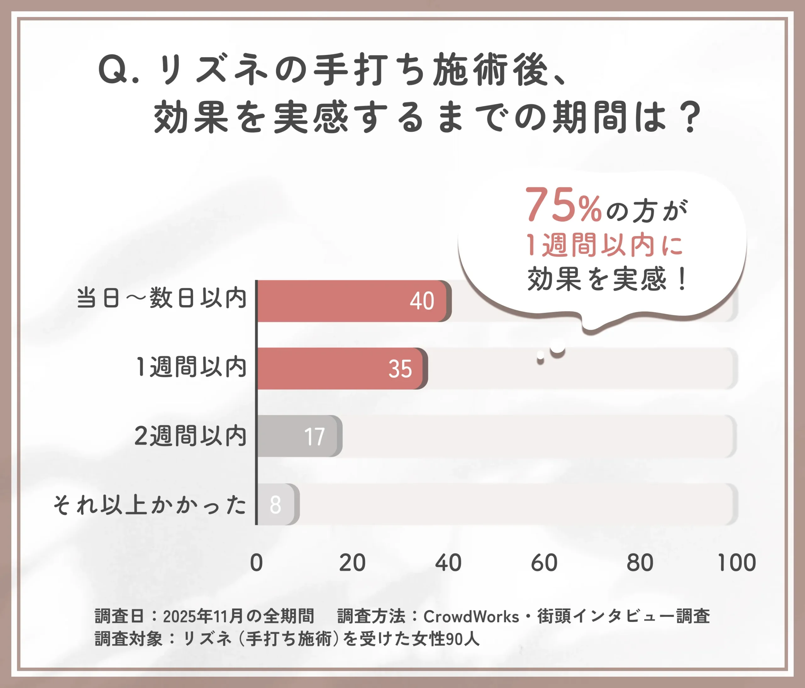 リズネ手打ちの効果実感までの期間に関するアンケート調査