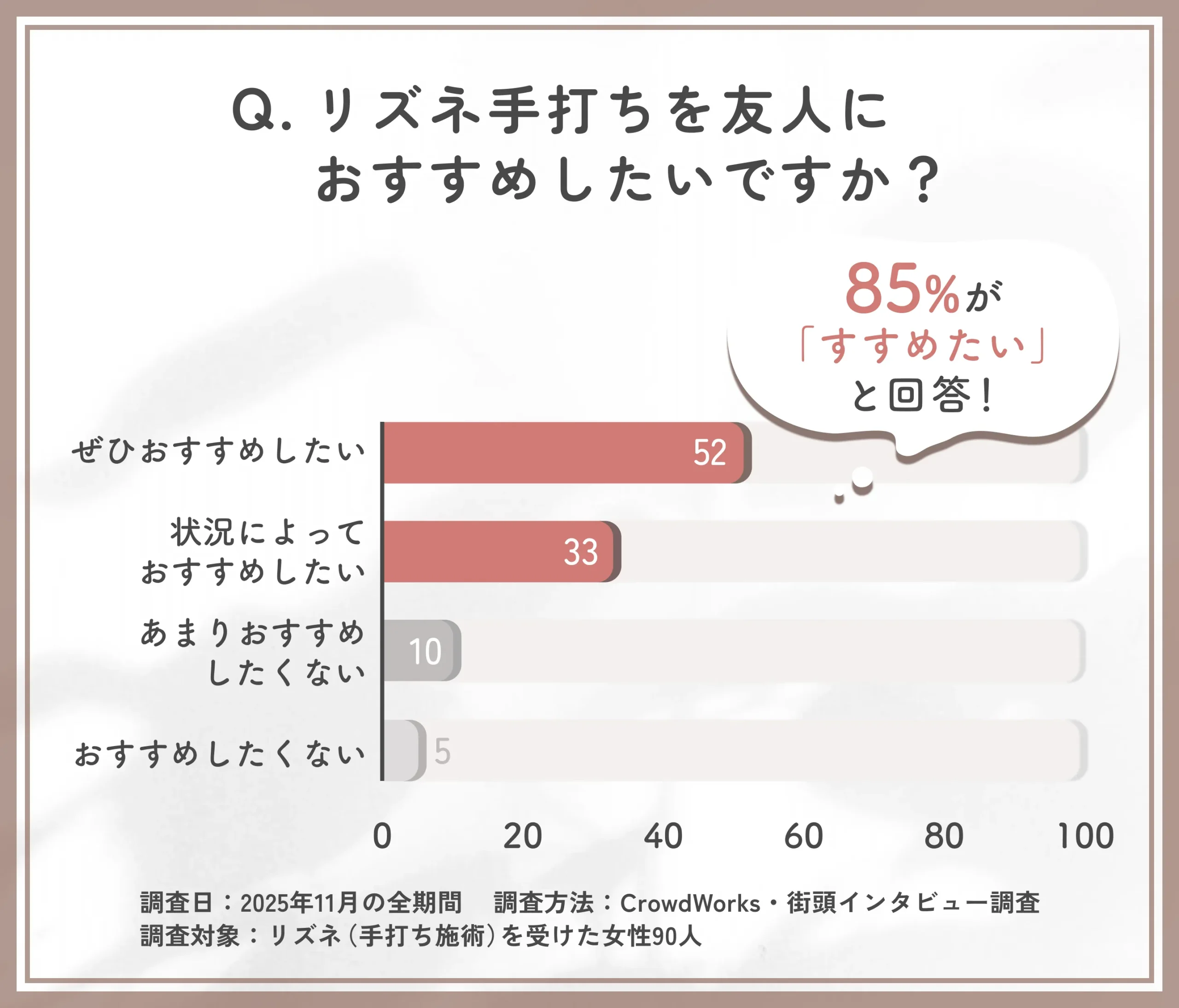 リズネ手打ち施術の推奨意向に関するアンケート調査