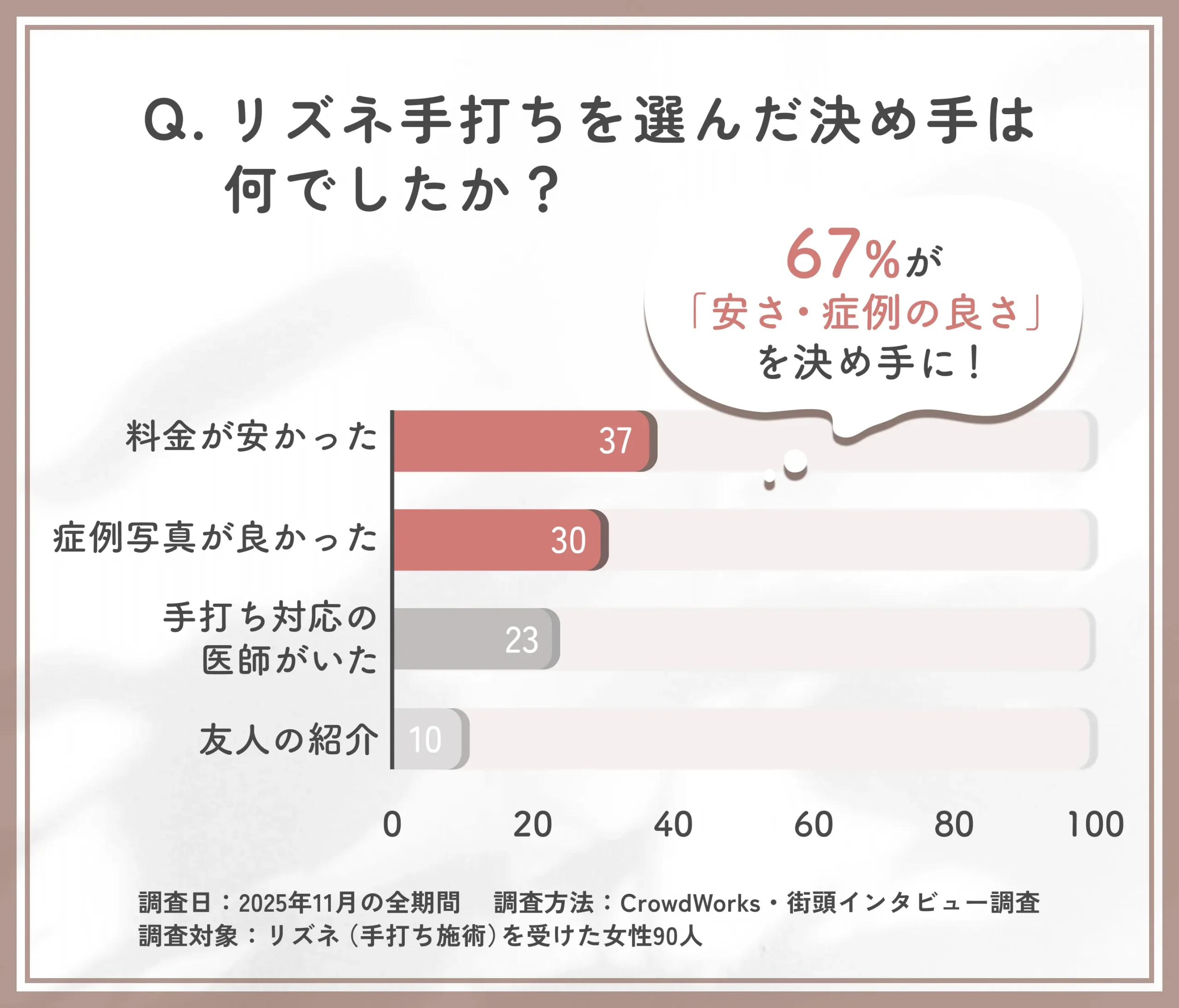 リズネ手打ちの決定要因に関するアンケート調査