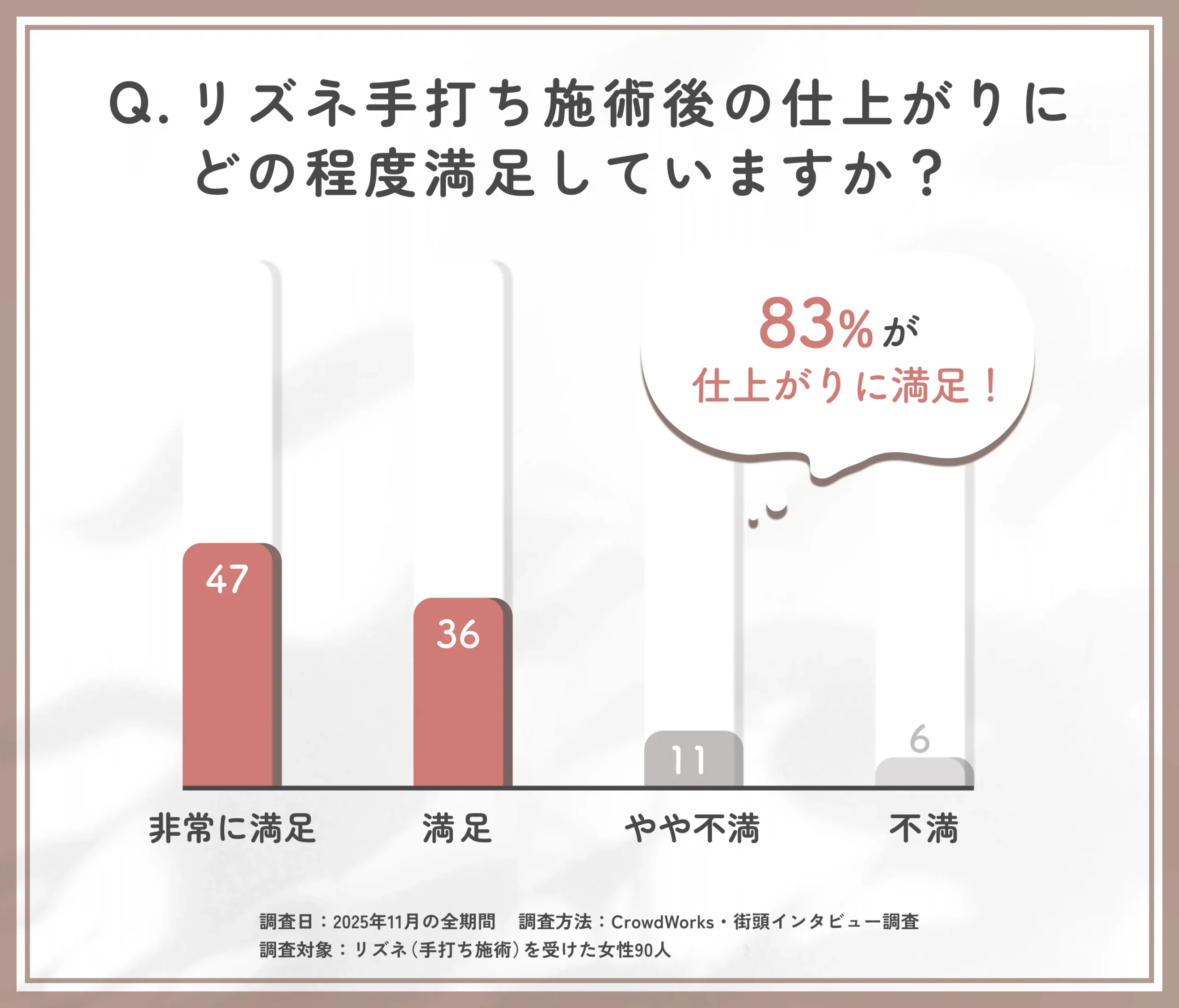 リズネ手打ちの仕上がり満足度に関するアンケート調査