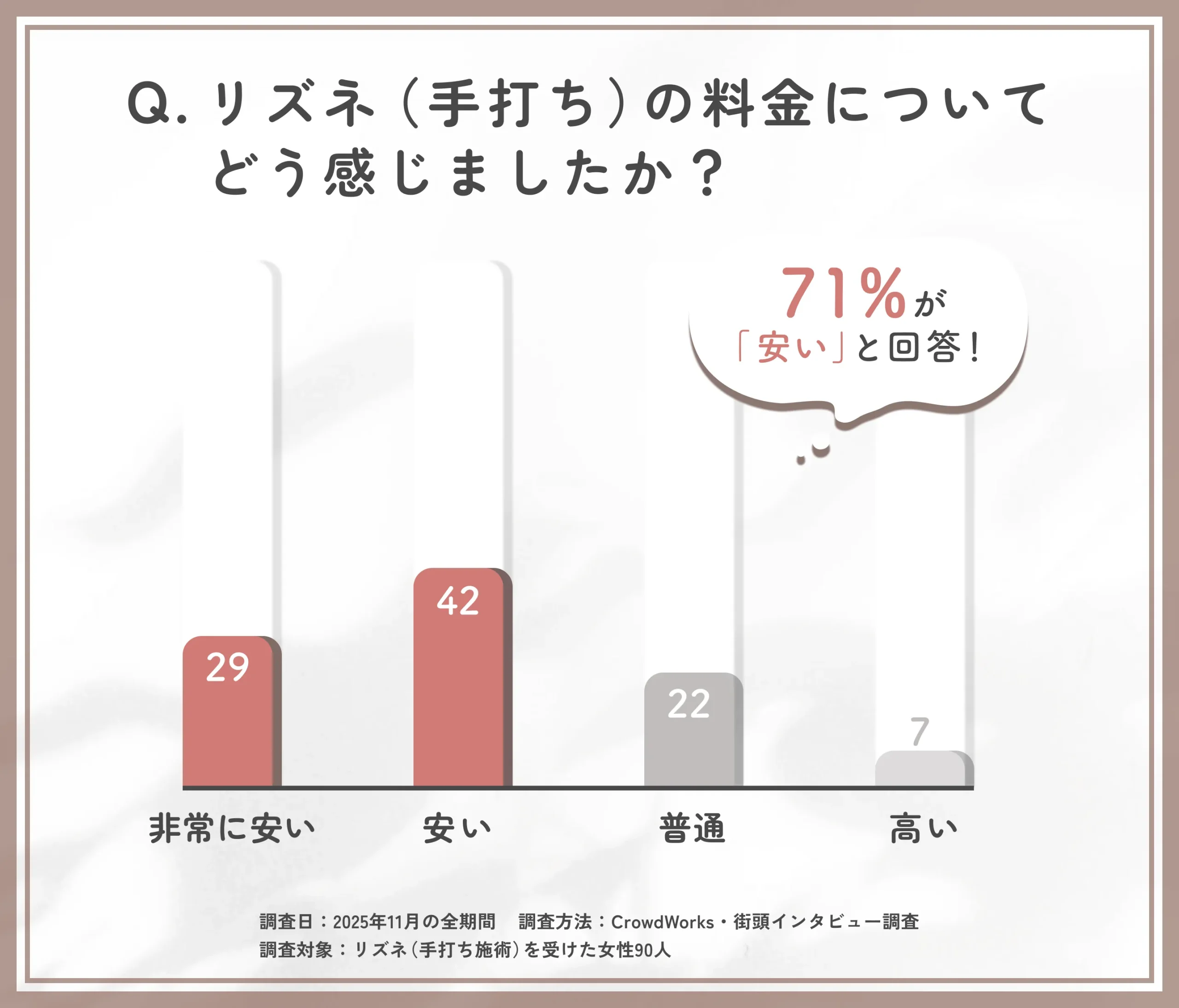 リズネ手打ちの料金満足度に関するアンケート調査