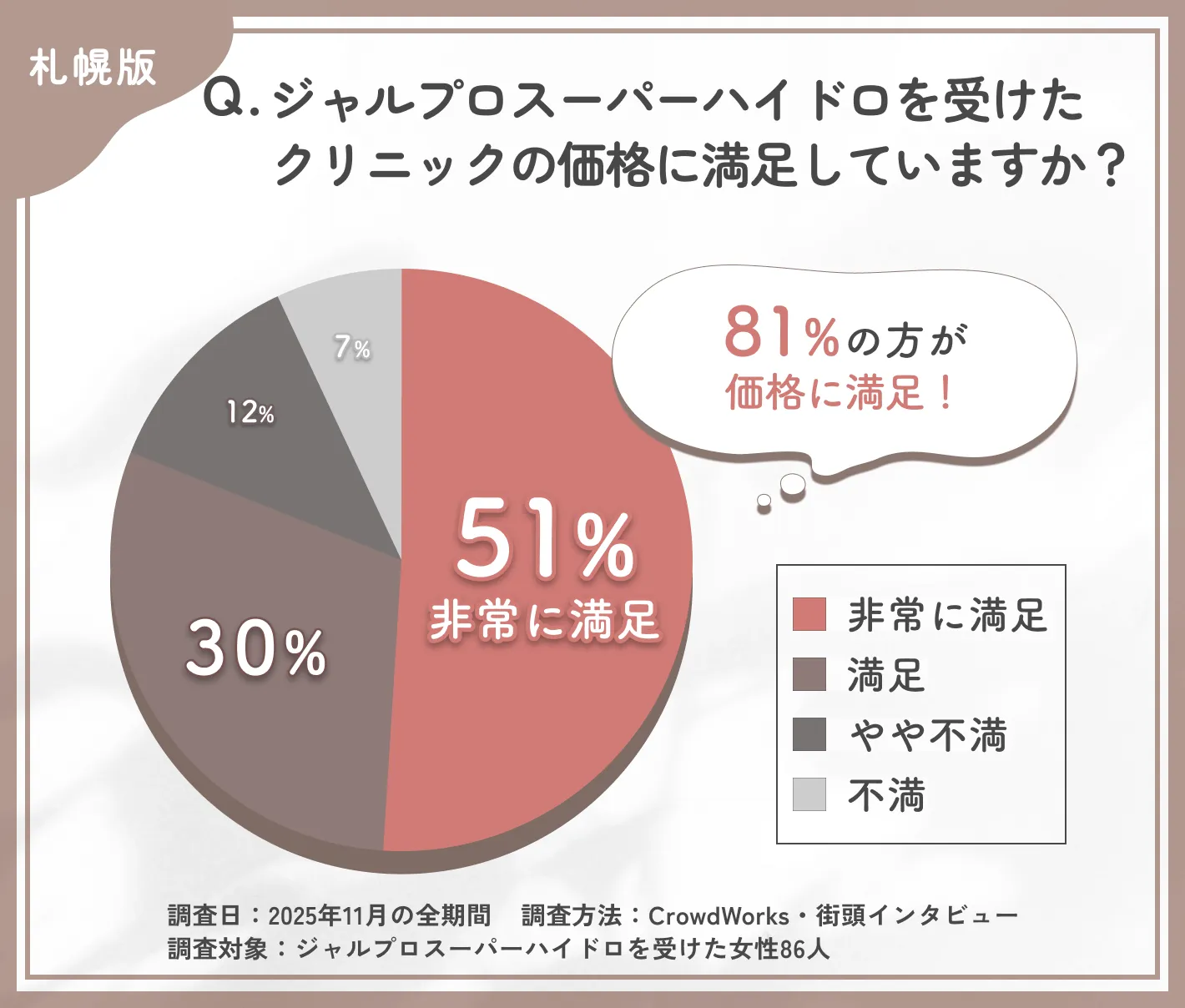 ジャルプロスーパーハイドロ施術価格の満足度に関するアンケート調査