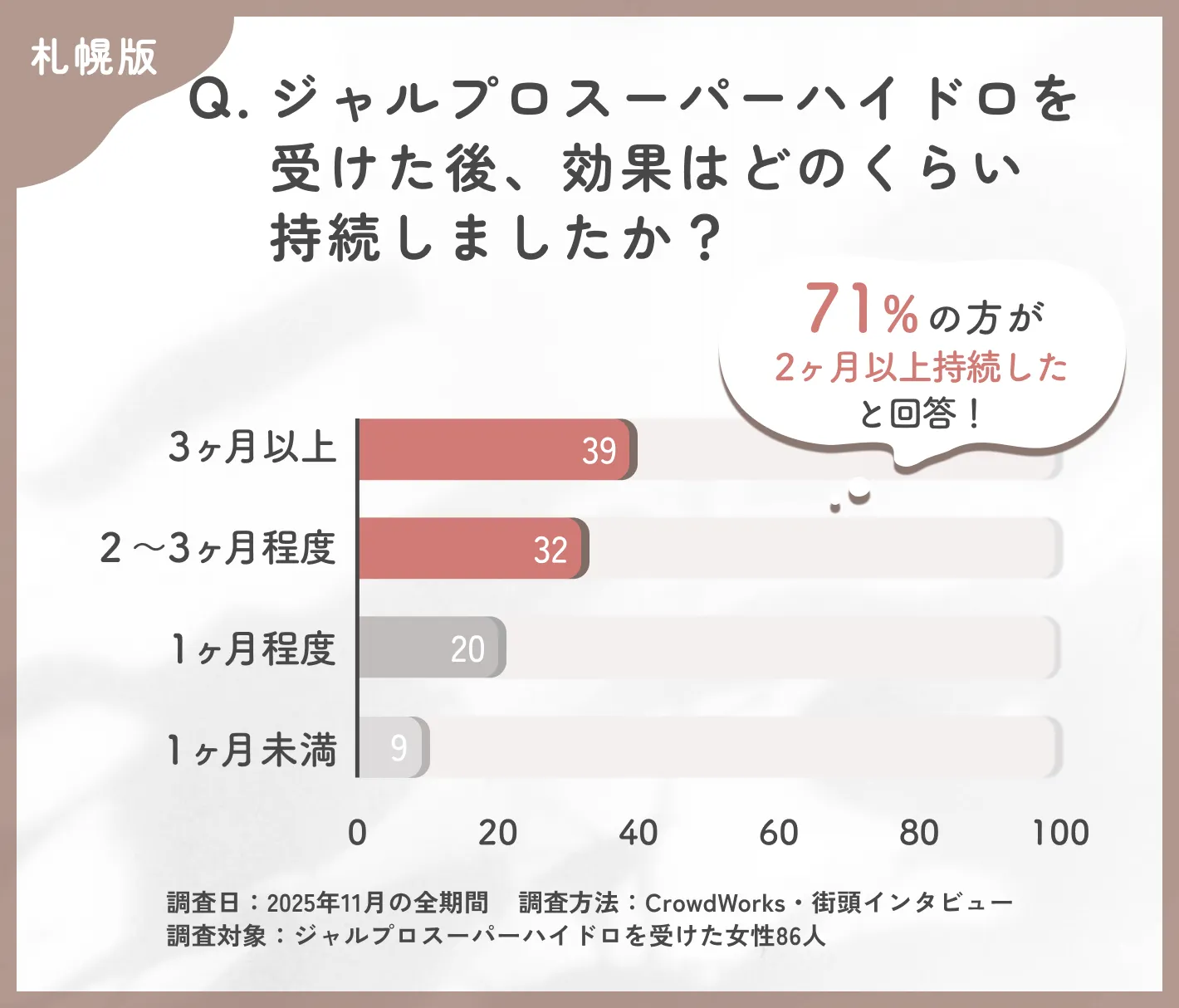 ジャルプロスーパーハイドロの効果持続期間に関するアンケート調査