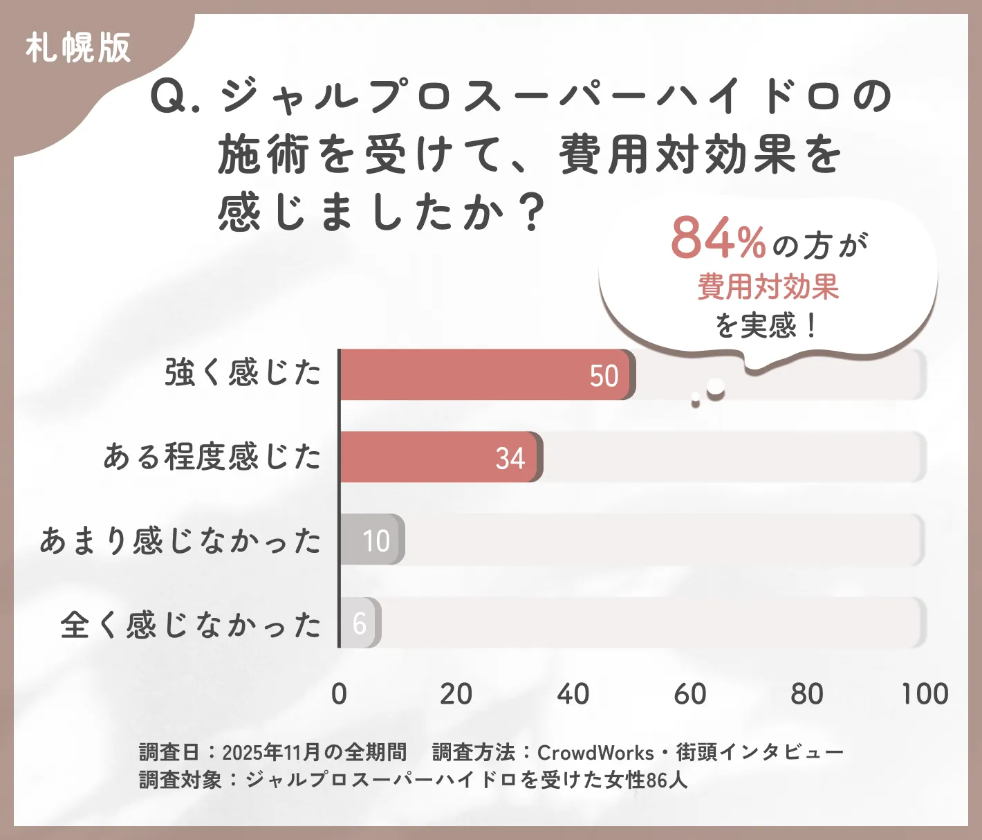 ジャルプロスーパーハイドロの費用対効果に関するアンケート調査