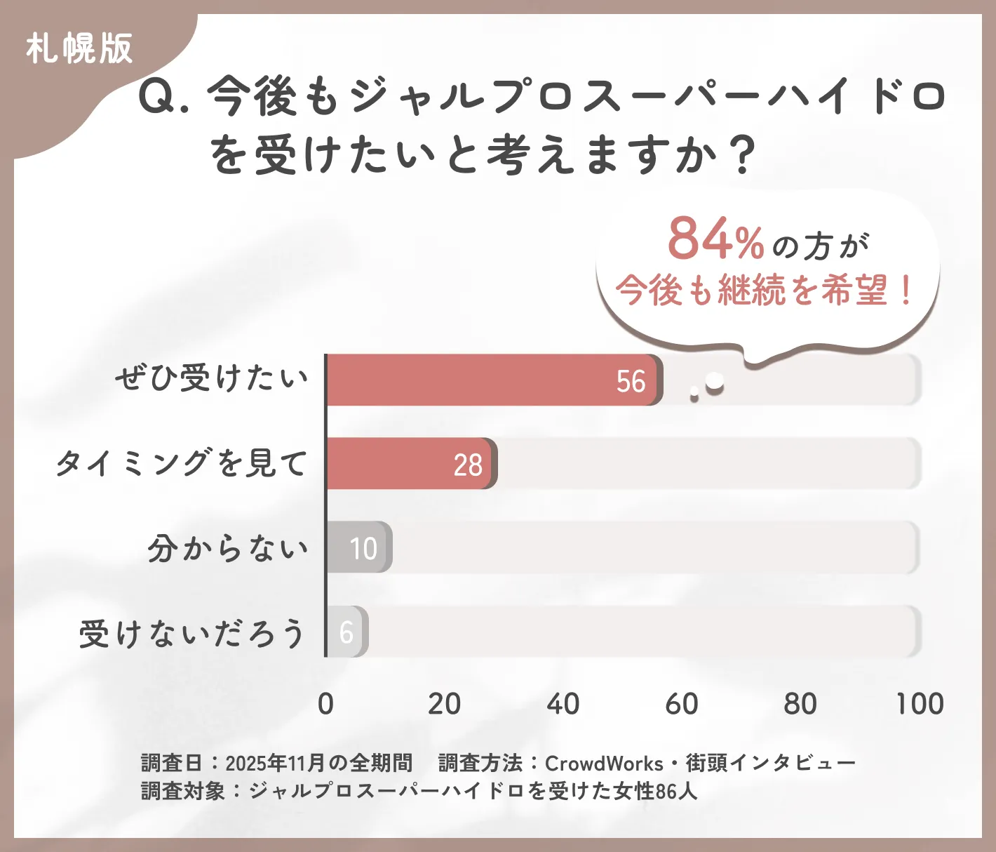 ジャルプロスーパーハイドロの今後の施術意向に関するアンケート調査