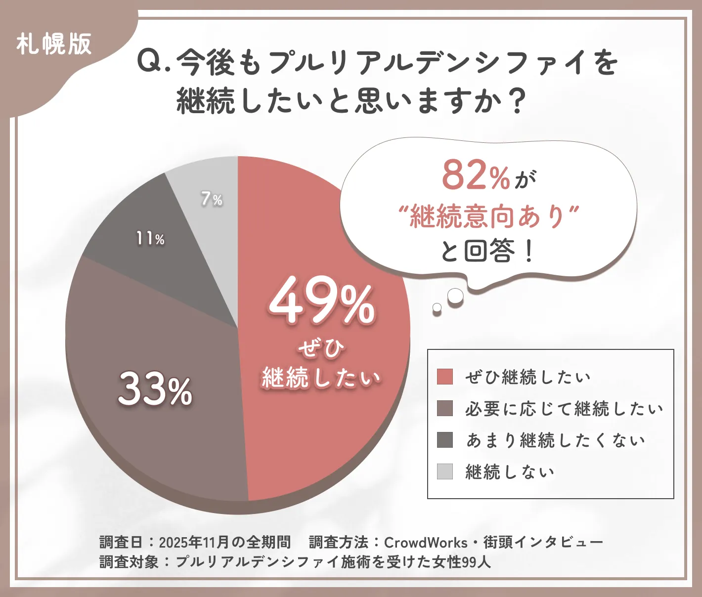 プルリアルデンシファイの継続意向に関するアンケート調査