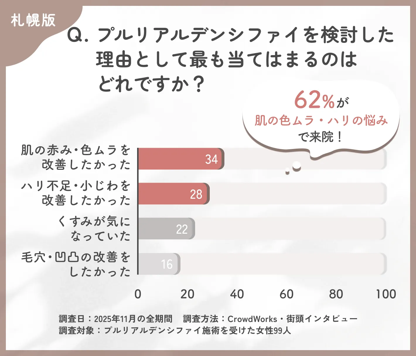 プルリアルデンシファイ検討理由に関するアンケート調査