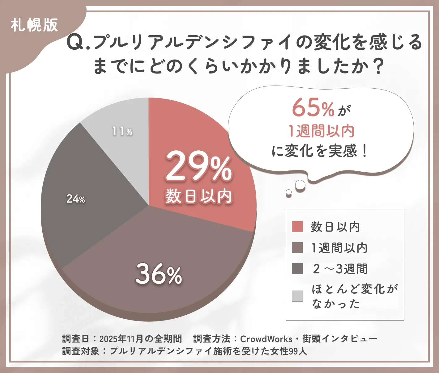 プルリアルデンシファイの効果実感までの期間に関するアンケート調査