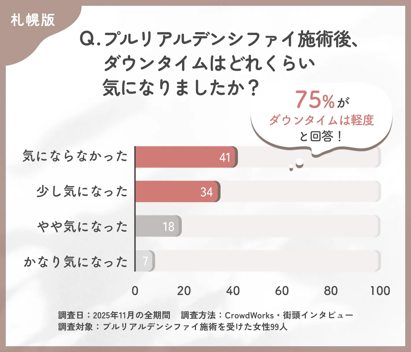 プルリアルデンシファイ施術後のダウンタイムに関するアンケート調査