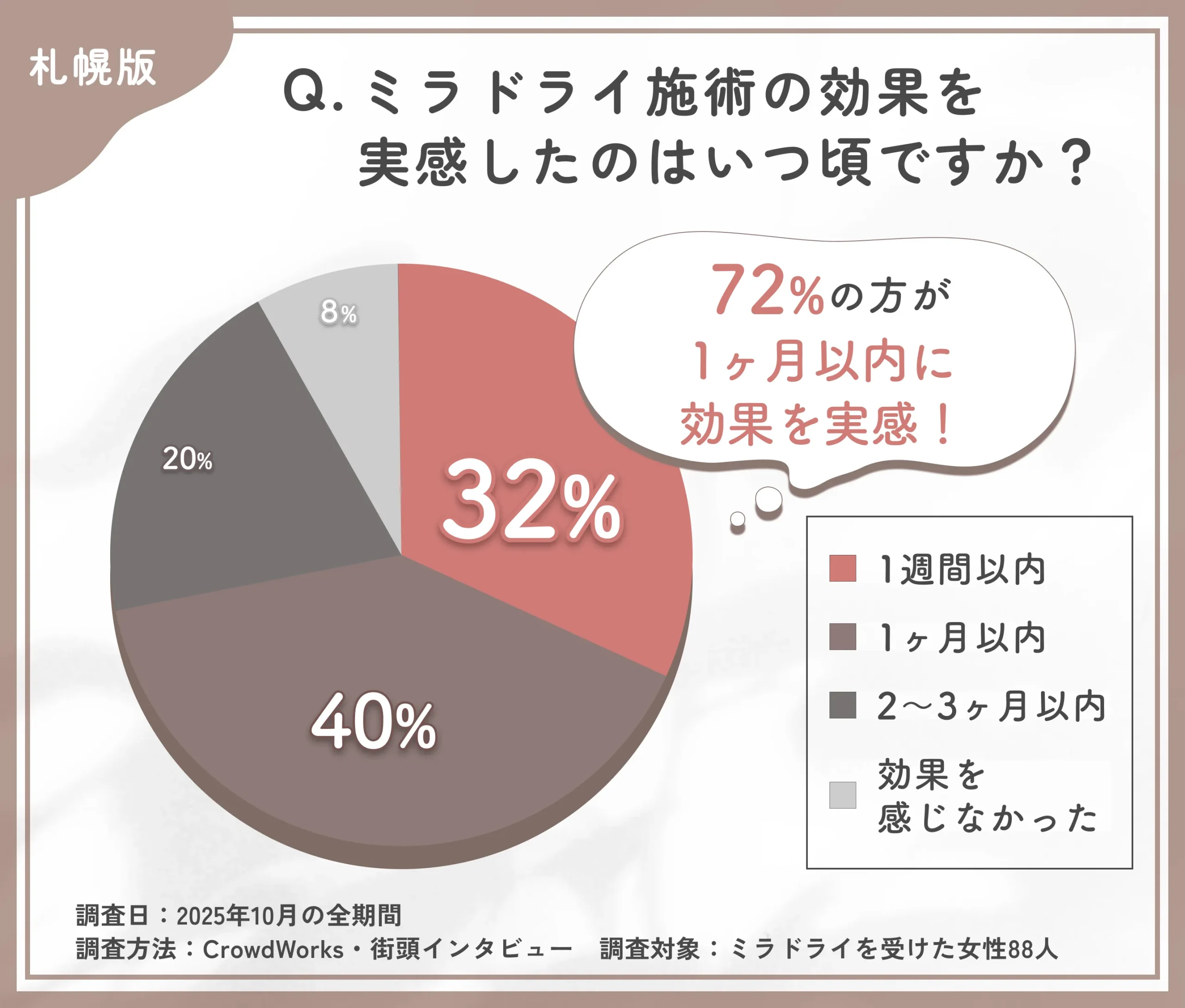 ミラドライ施術の効果実感時期に関するアンケート調査