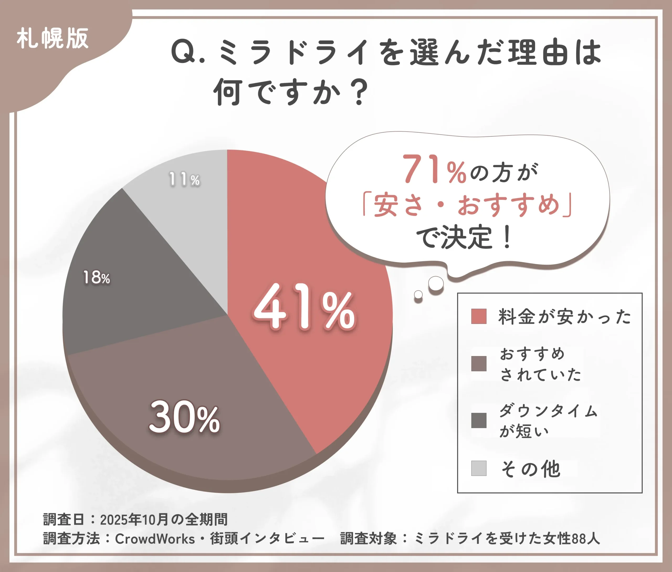 ミラドライを選んだ理由に関するアンケート調査