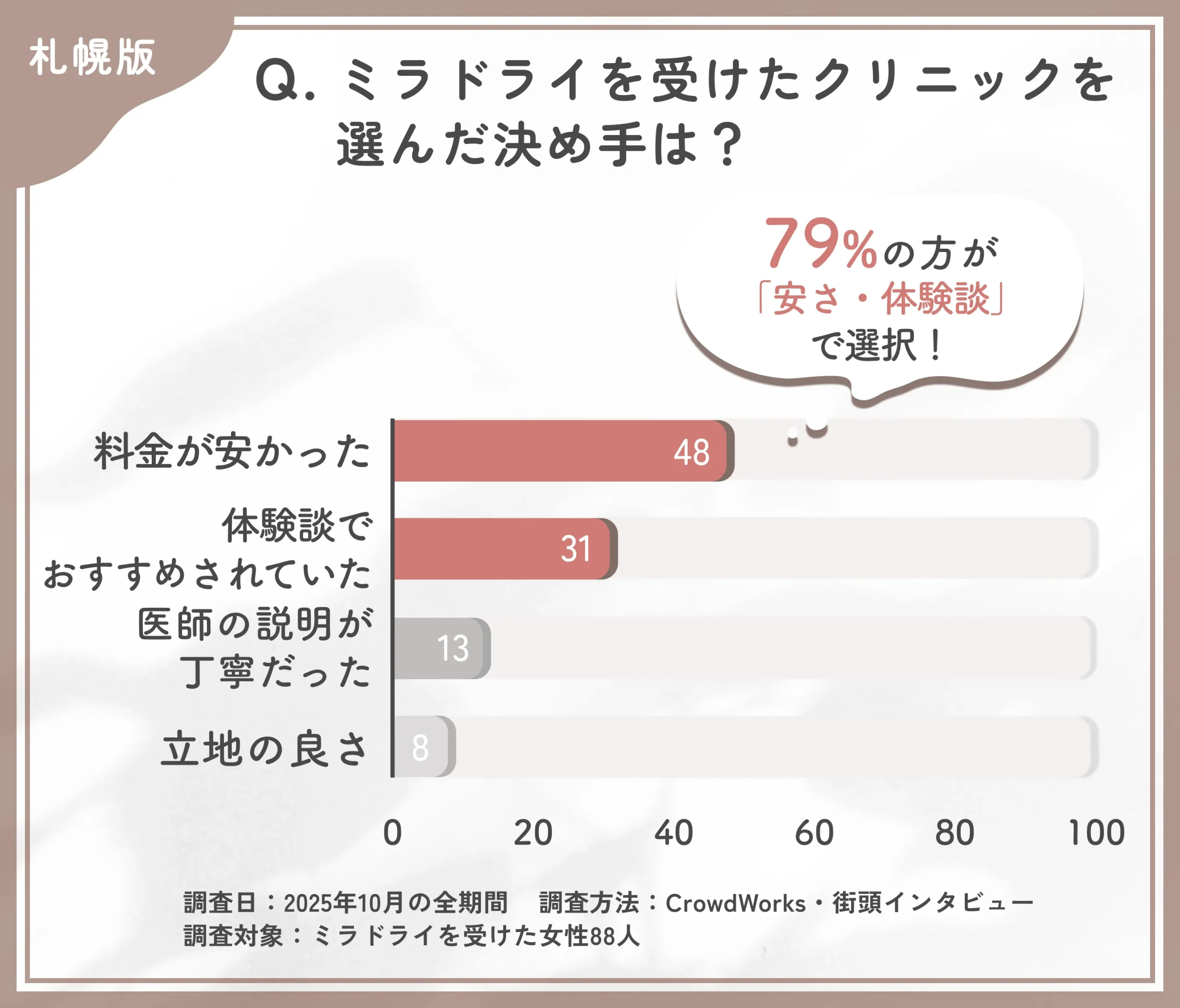 ミラドライのクリニック選びに関するアンケート調査