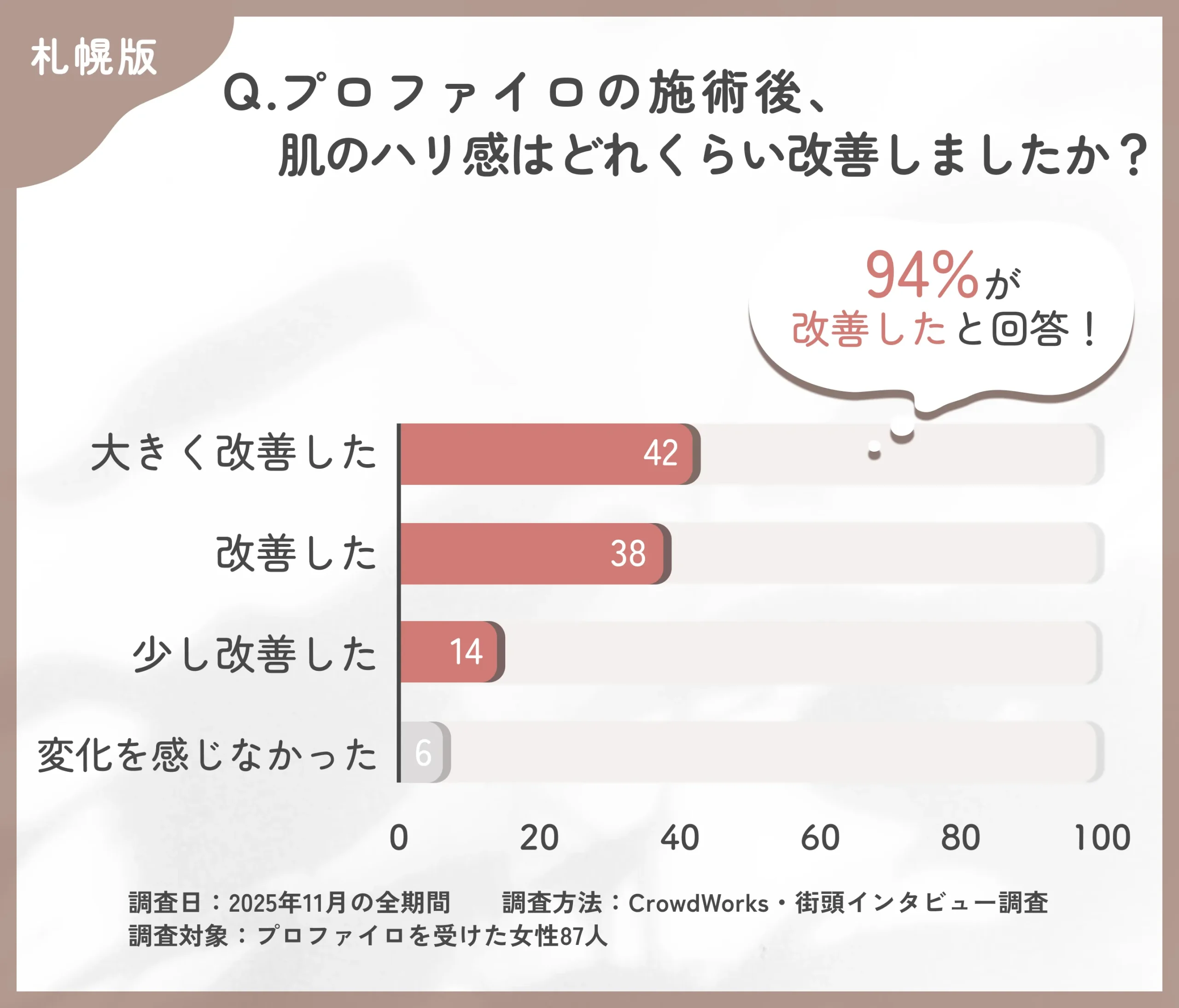 プロファイロ施術後のハリ改善に関するアンケート調査