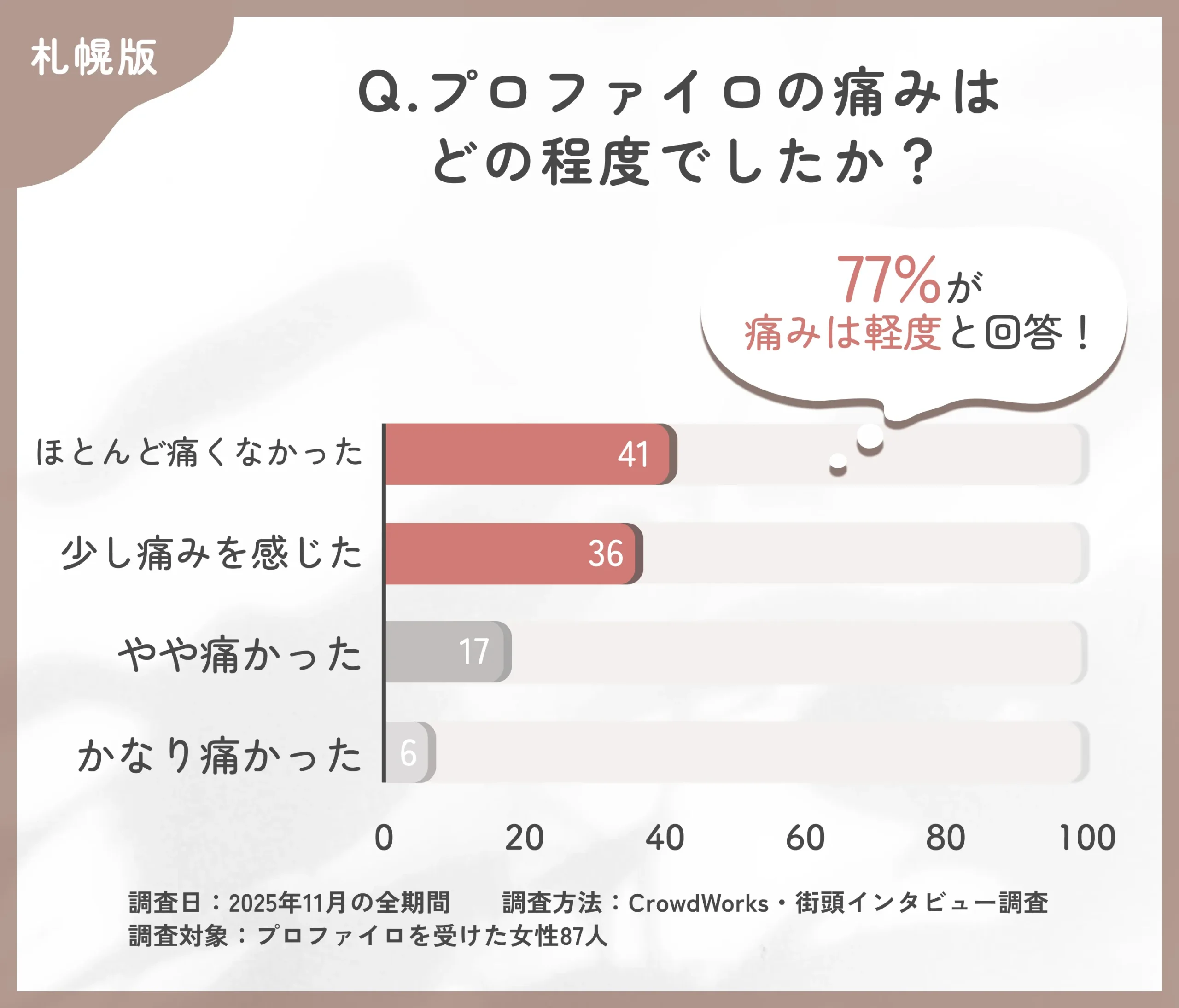 プロファイロ施術時の痛みに関するアンケート調査