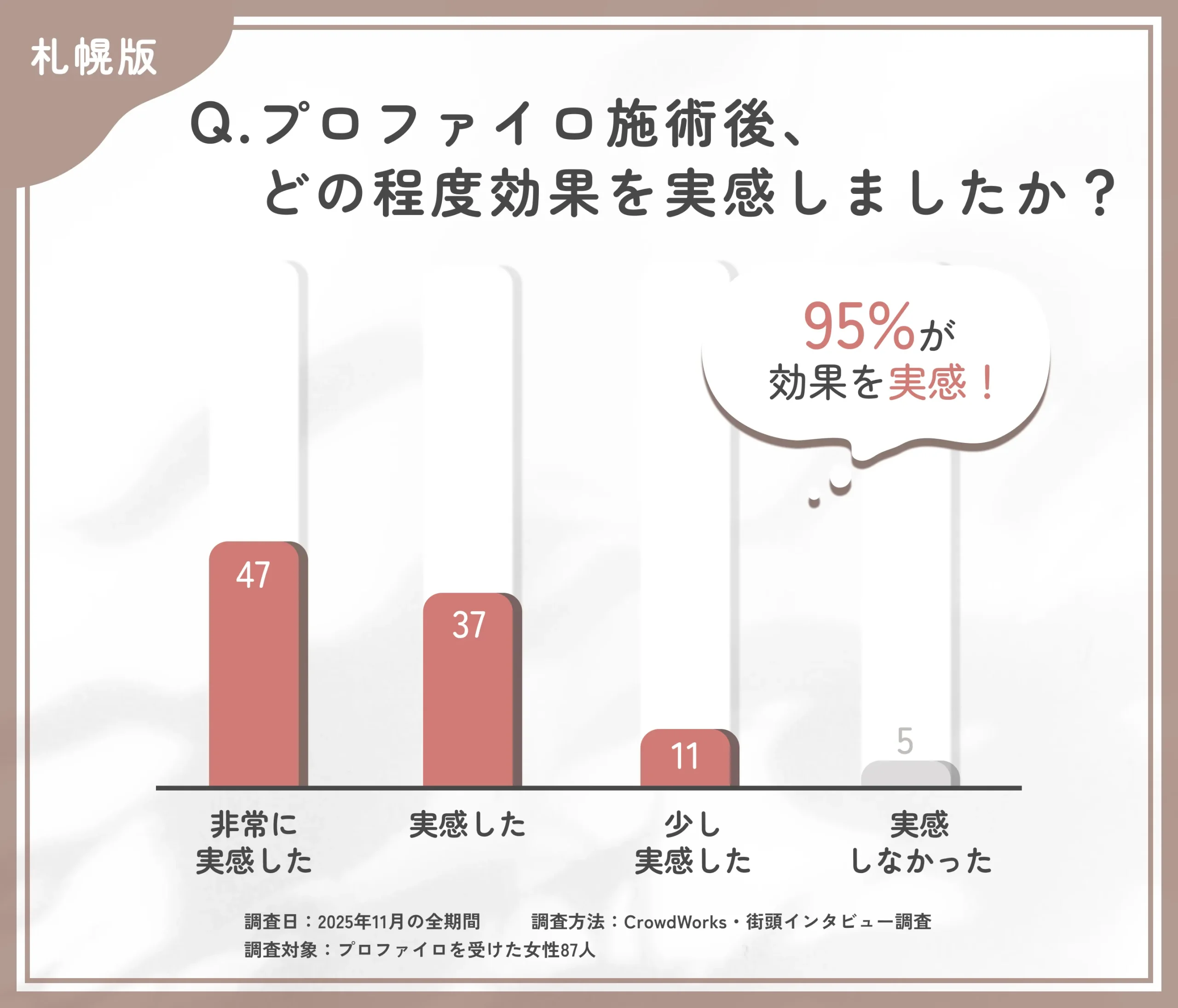 プロファイロ施術後の効果実感に関するアンケート調査