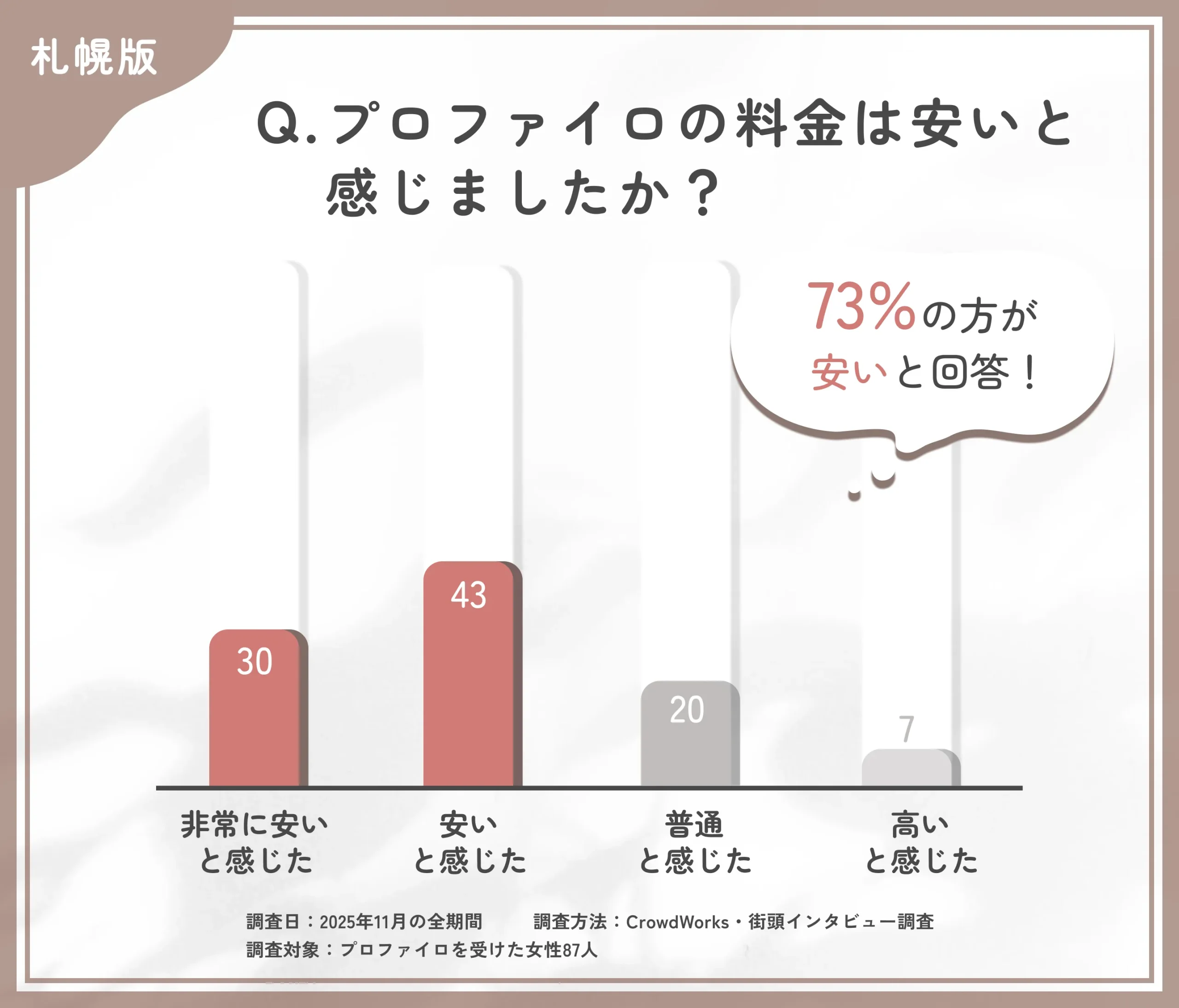 プロファイロの料金に関するアンケート調査