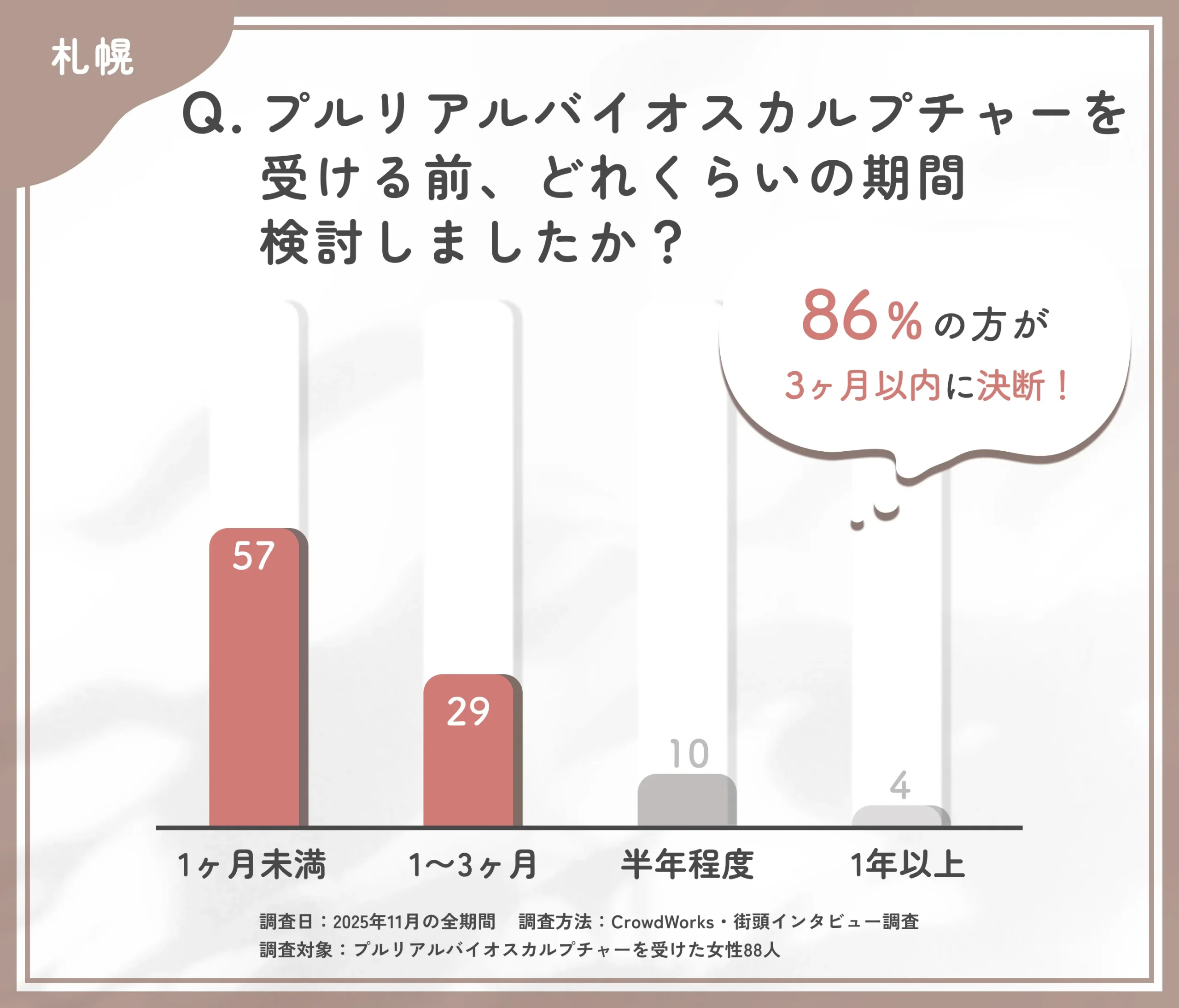 プルリアルバイオスカルプチャー施術前の検討期間に関するアンケート調査