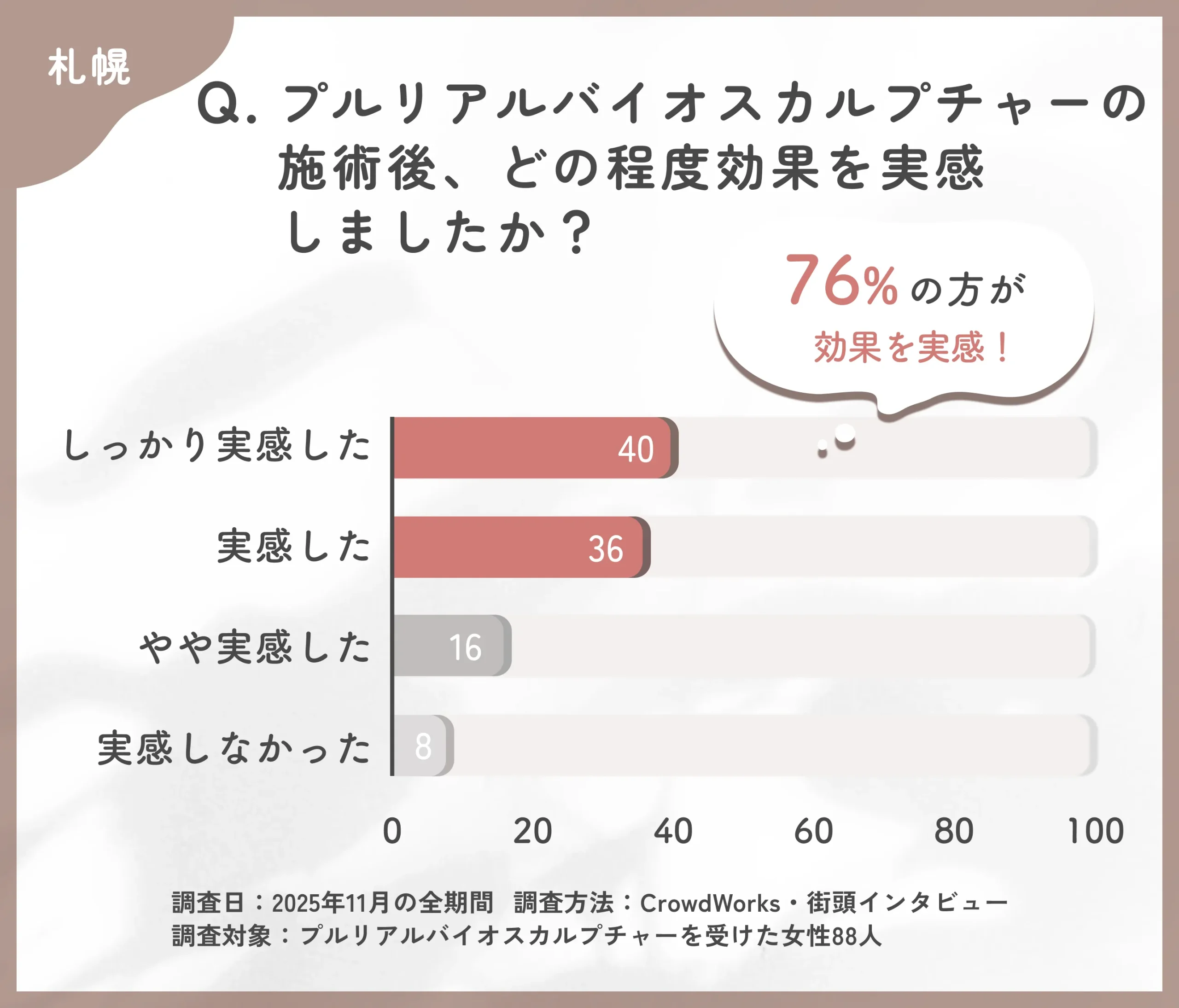 プルリアルバイオスカルプチャー施術後の効果実感に関するアンケート調査