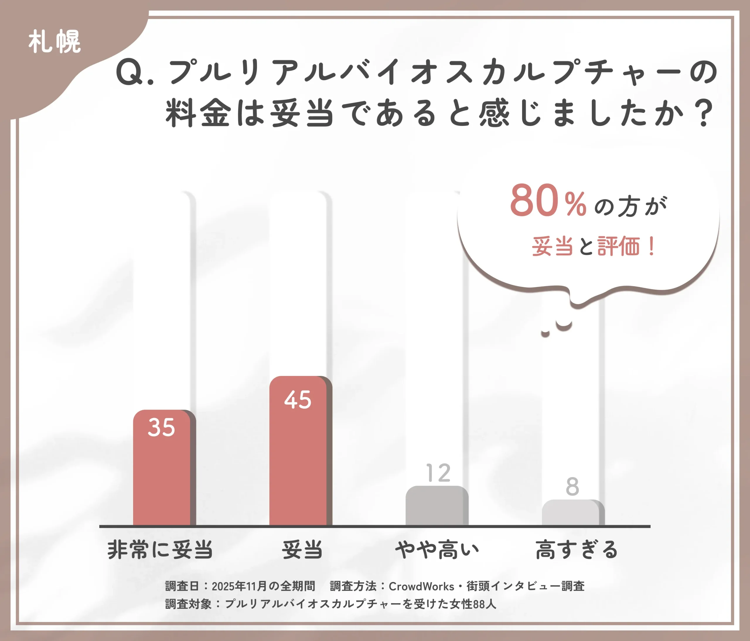 プルリアルバイオスカルプチャーの料金満足度に関するアンケート調査