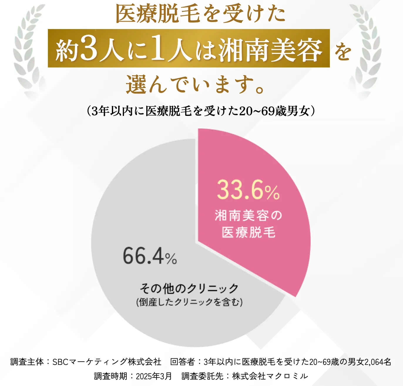 湘南美容クリニックの医療脱毛は効果ない？間隔をあけすぎたらどうなるのか調査｜医療脱毛を受けた方の約３人に１人が湘南美容外科を選択