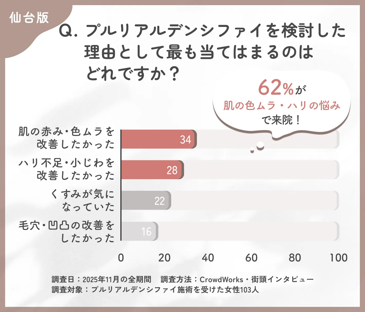 プルリアルデンシファイ検討理由に関するアンケート調査
