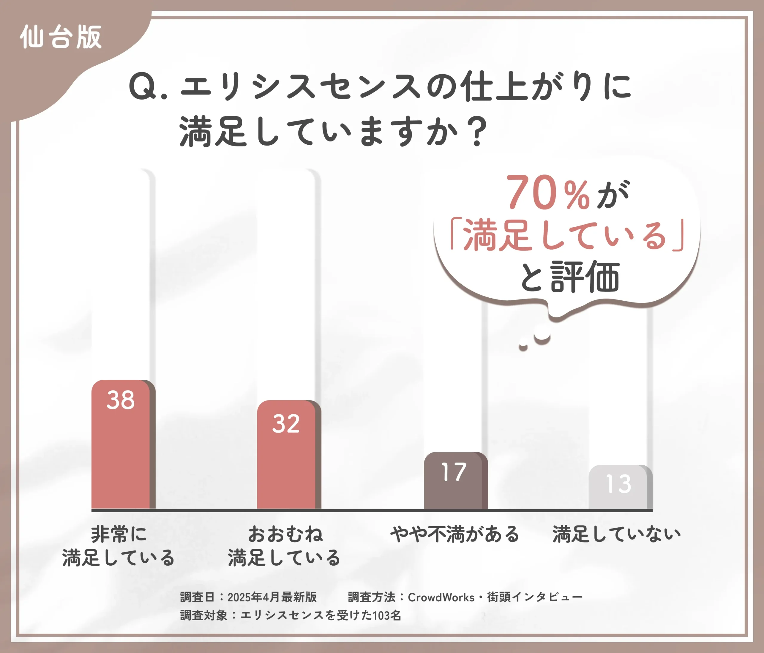 エリシスセンスの仕上がりに関するアンケート調査
