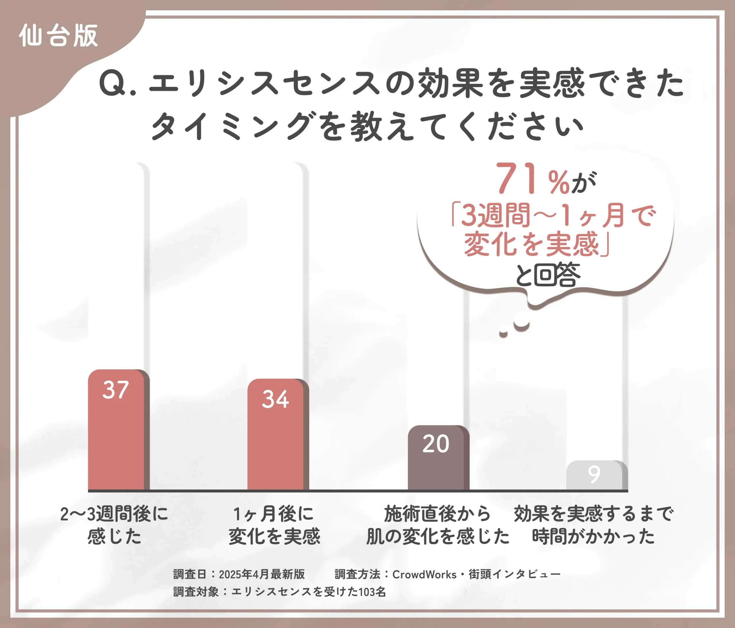 エリシスセンスの効果実感時期に関するアンケート調査